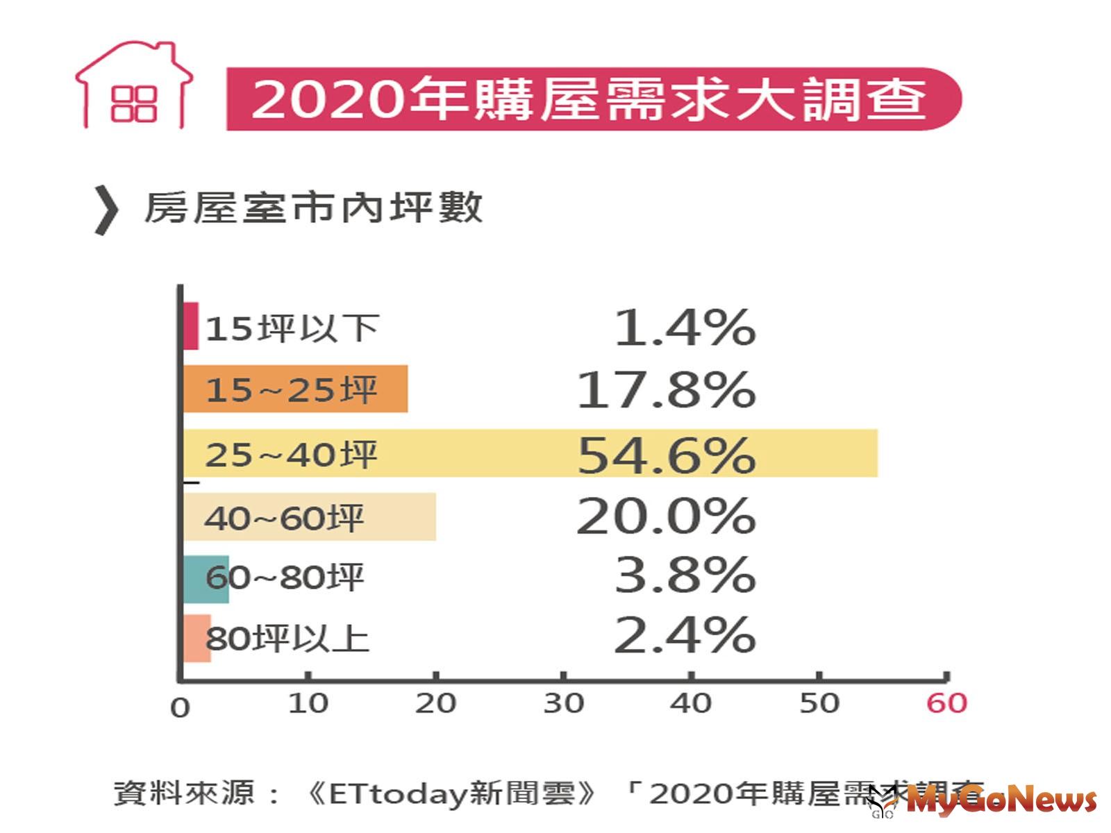 ▲2020年購屋需求大調查(資料來源:《ETtoday新聞雲》「2020年購屋需求調查」)