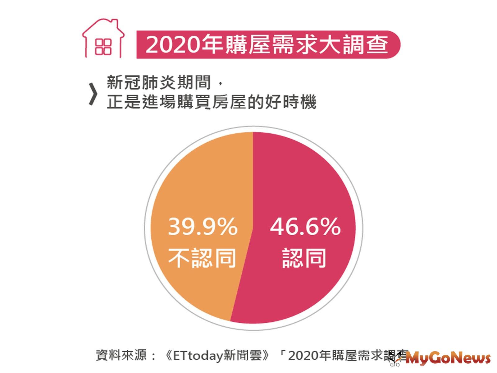 ▲2020年購屋需求大調查(資料來源:《ETtoday新聞雲》「2020年購屋需求調查」)