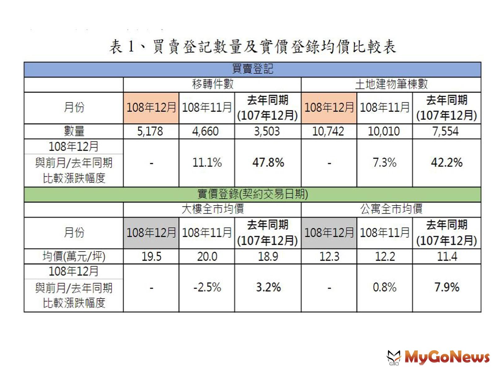 ▲表1、買賣登記數量及實價登錄均價比較表
