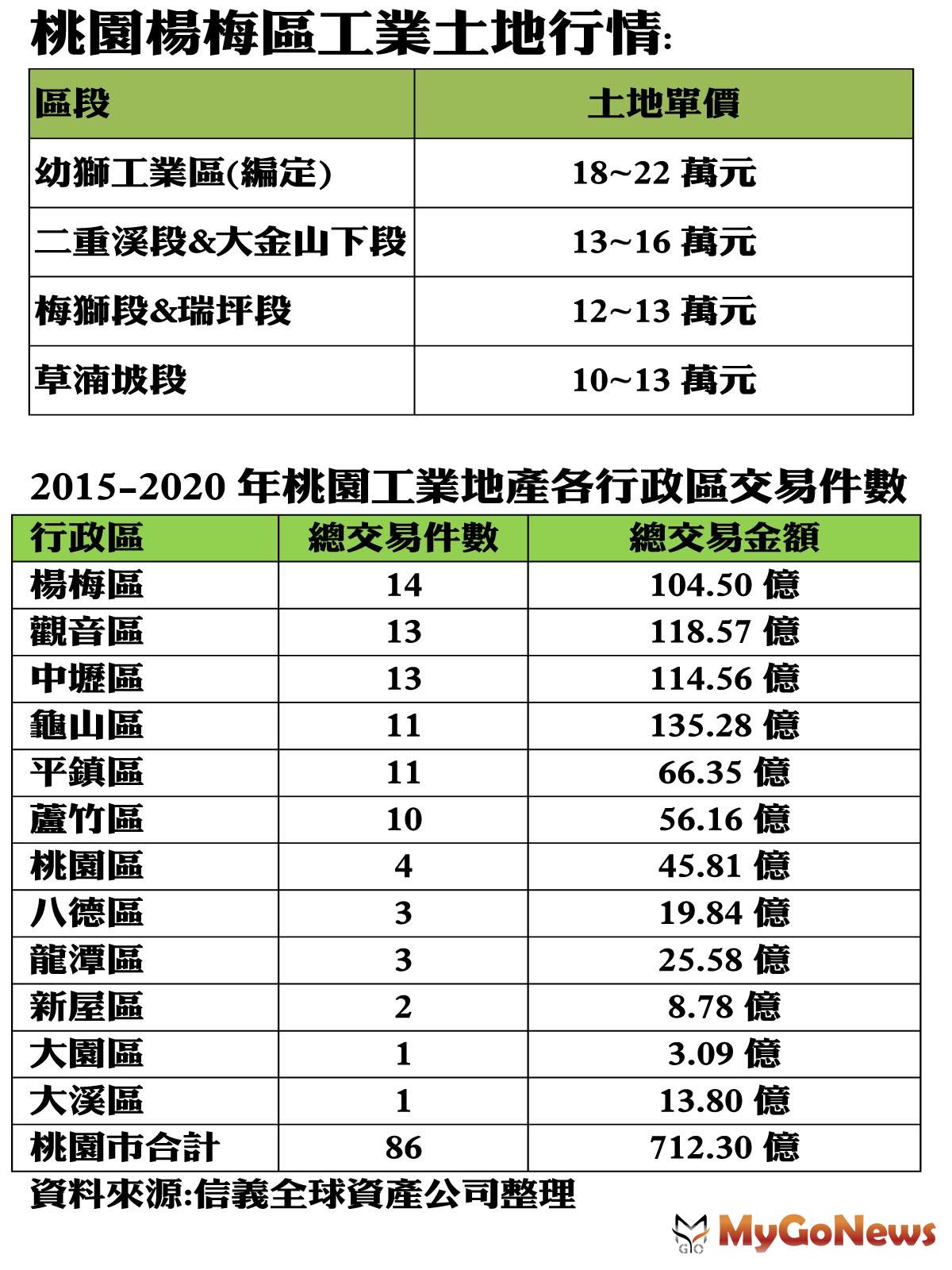 ▲桃園楊梅區工業土地行情及2015-2020年桃園工業地產各行政區交易件數(資料來源:信義全球資產公司整理)