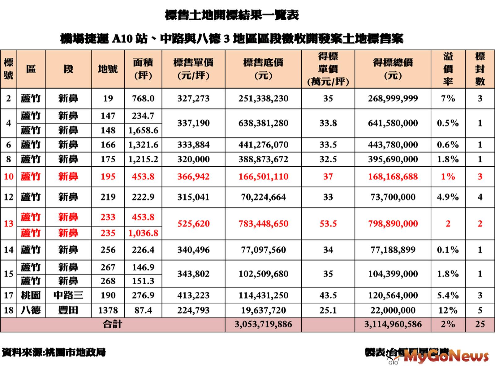 ▲標售土地開標結果一覽表機場捷運A10站、中路與八德3地區區段徵收開發案土地標售案(資料來源:桃園市地政局)