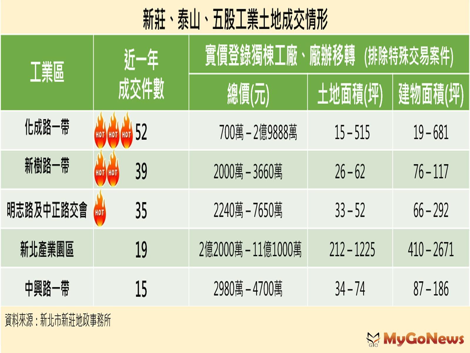 ▲新莊區化成路工業土地交易居新泰五林之冠，知識產業園區具潛力(圖：新北市政府)