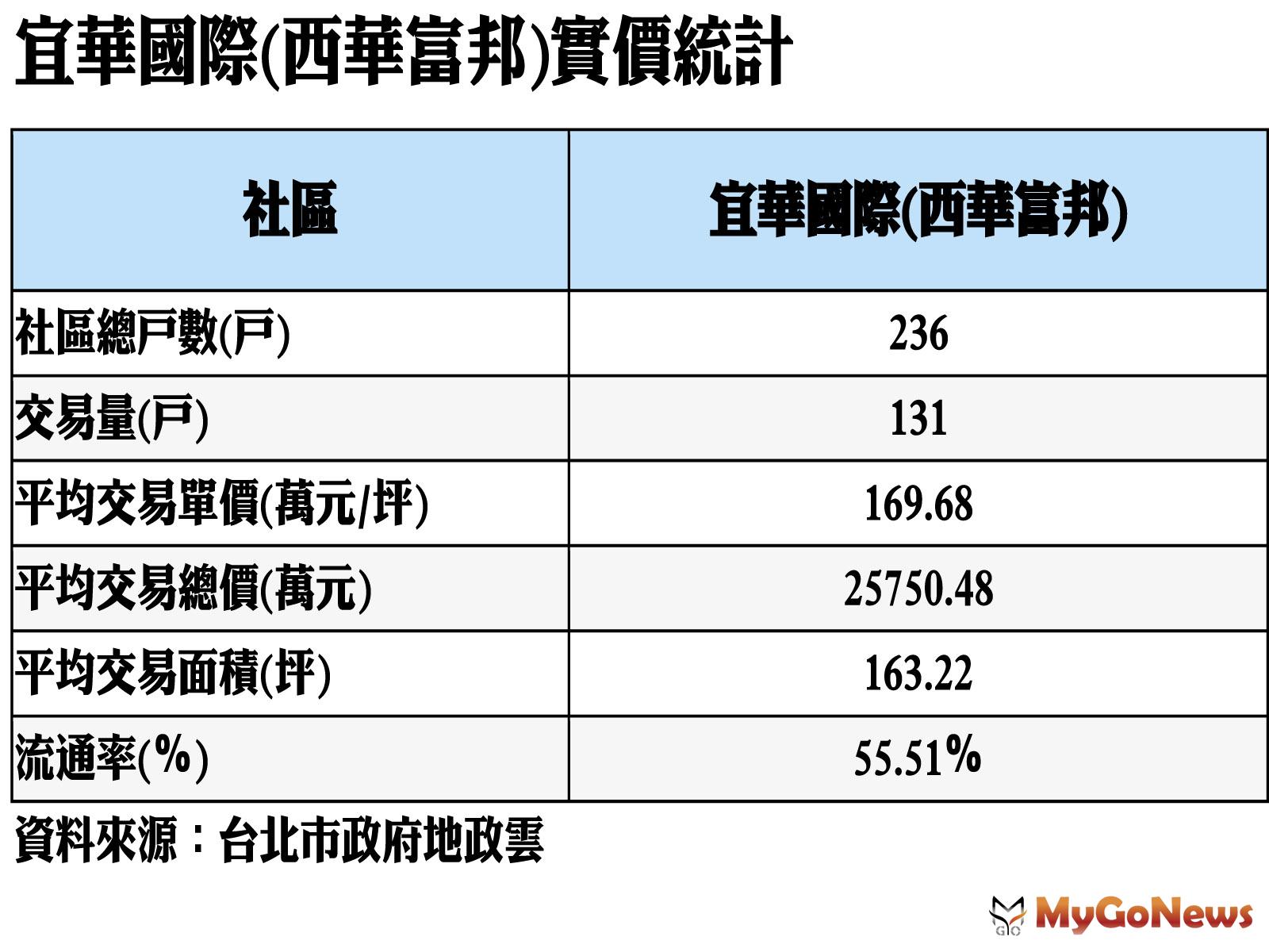 ▲宜華國際(西華富邦)實價統計(資料來源:台北市政府地政雲)