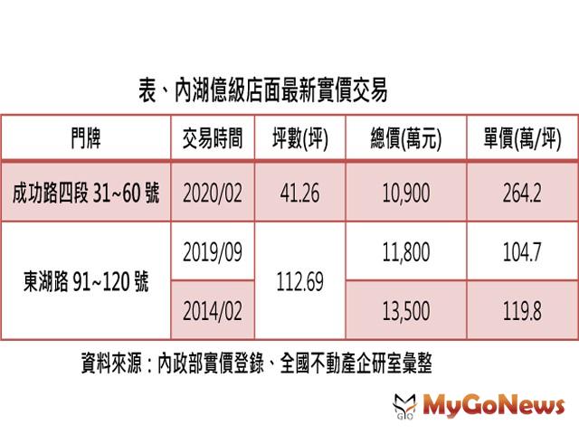 ▲表、內湖億級店面最新實價交易(資料來源:內政部實價登錄、全國不動產企研室彙整)