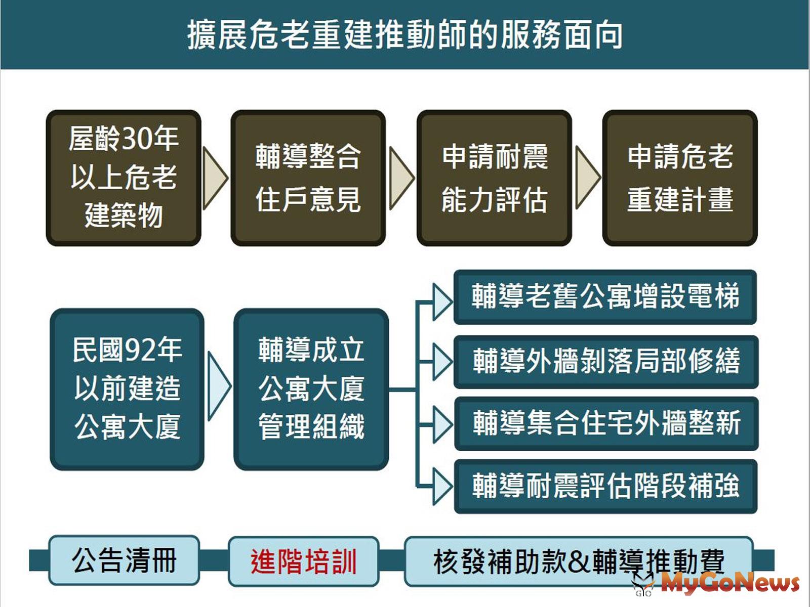 ▲都更危老2.0－擴展危老推動師服務面向(圖：台北市政府)