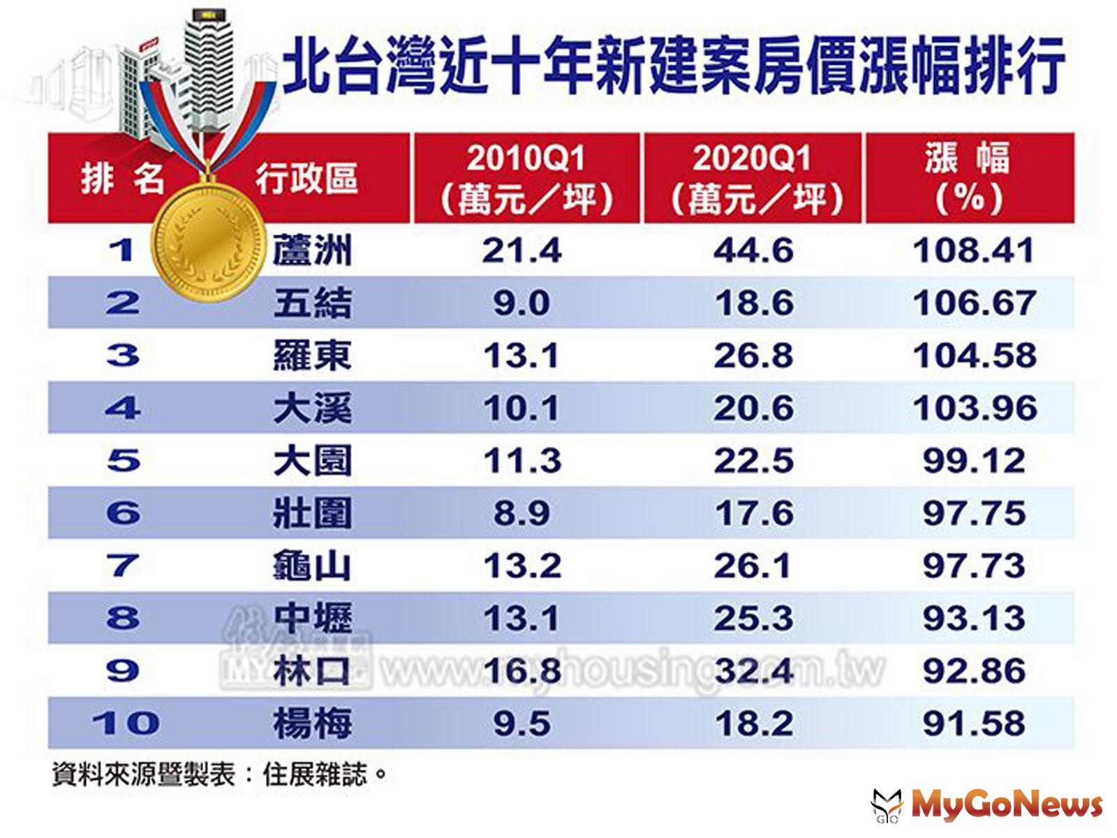 ▲北台灣近十年新建案房價漲幅排行(資料來源:住展雜誌)
