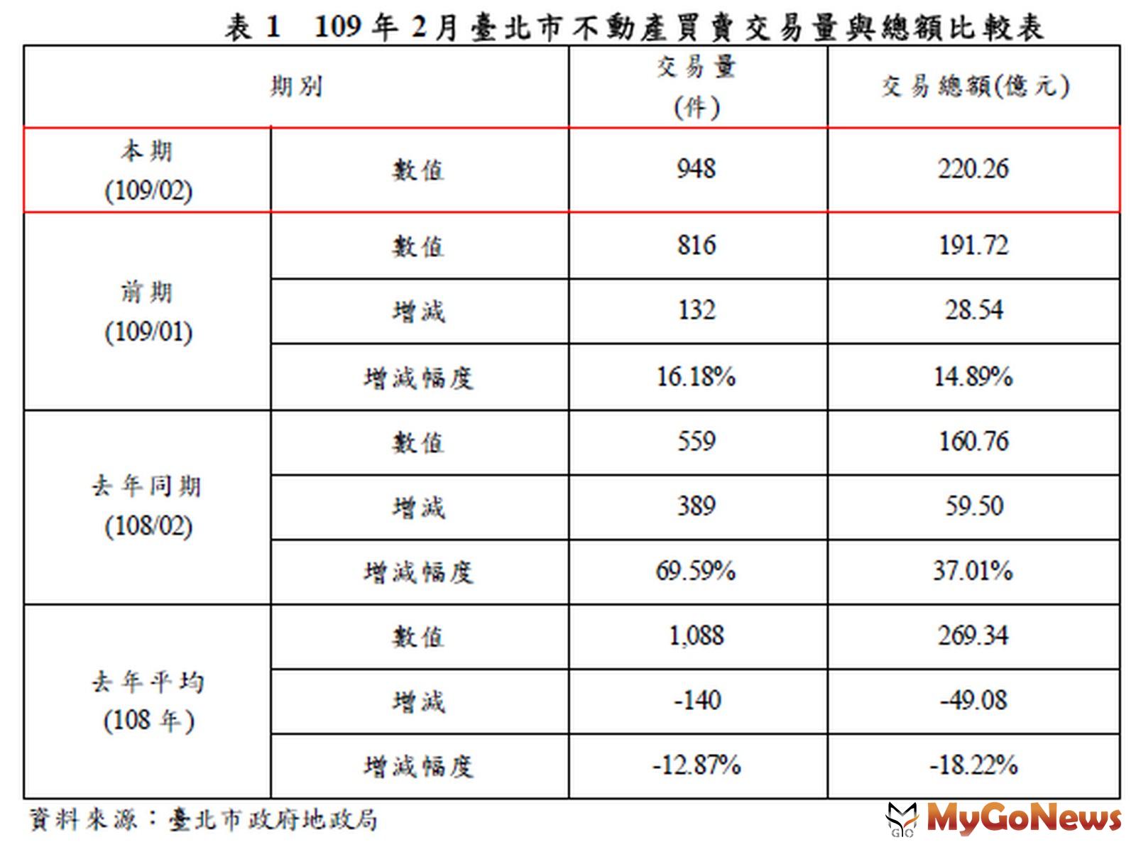 ▲表1 109年2月臺北市不動產買賣交易量與總額比較表(資料來源:臺北市政府地政局)