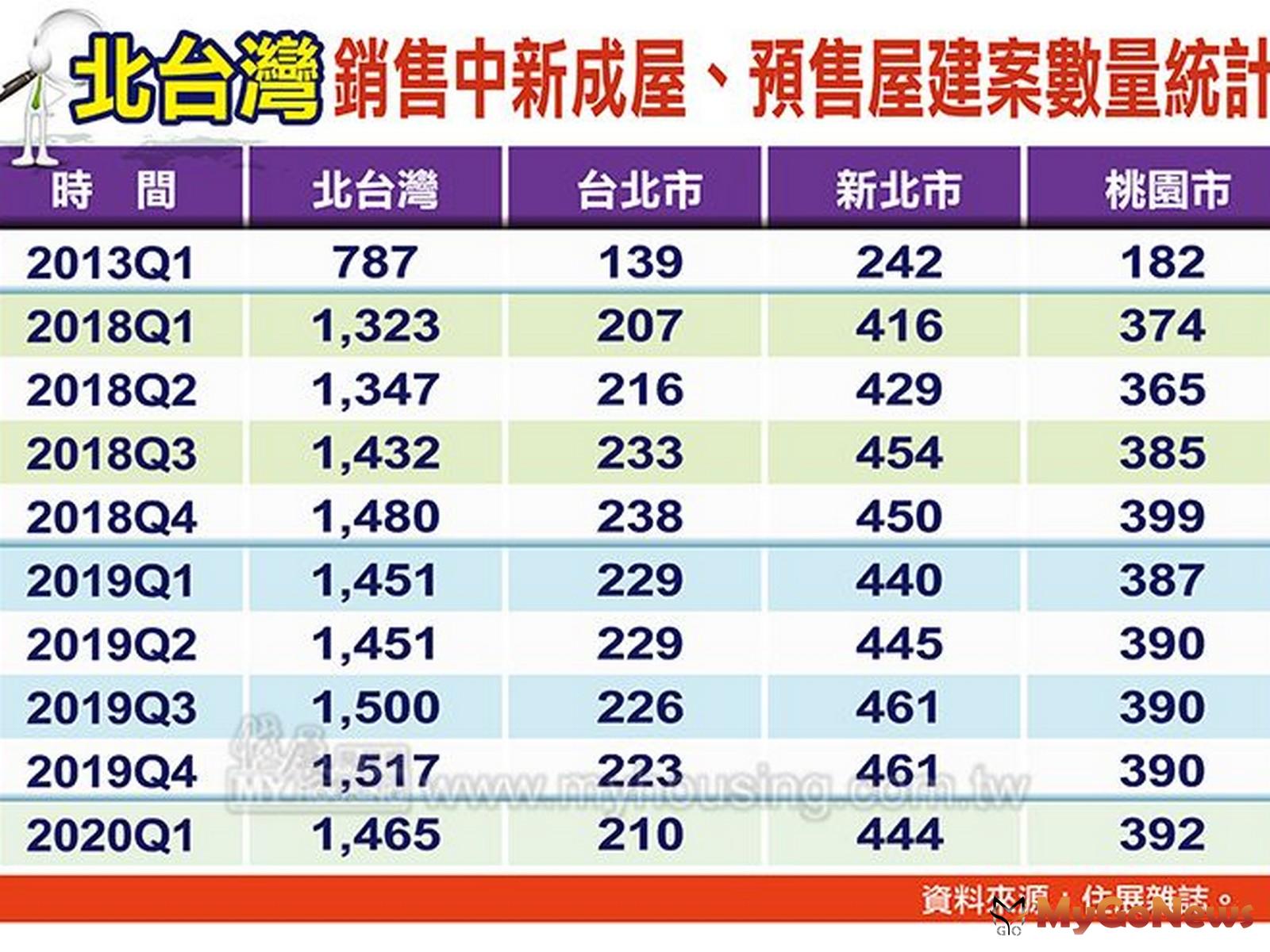 ▲北台灣銷售中新成屋、預售屋建案數量統計(資料來源:住展雜誌)