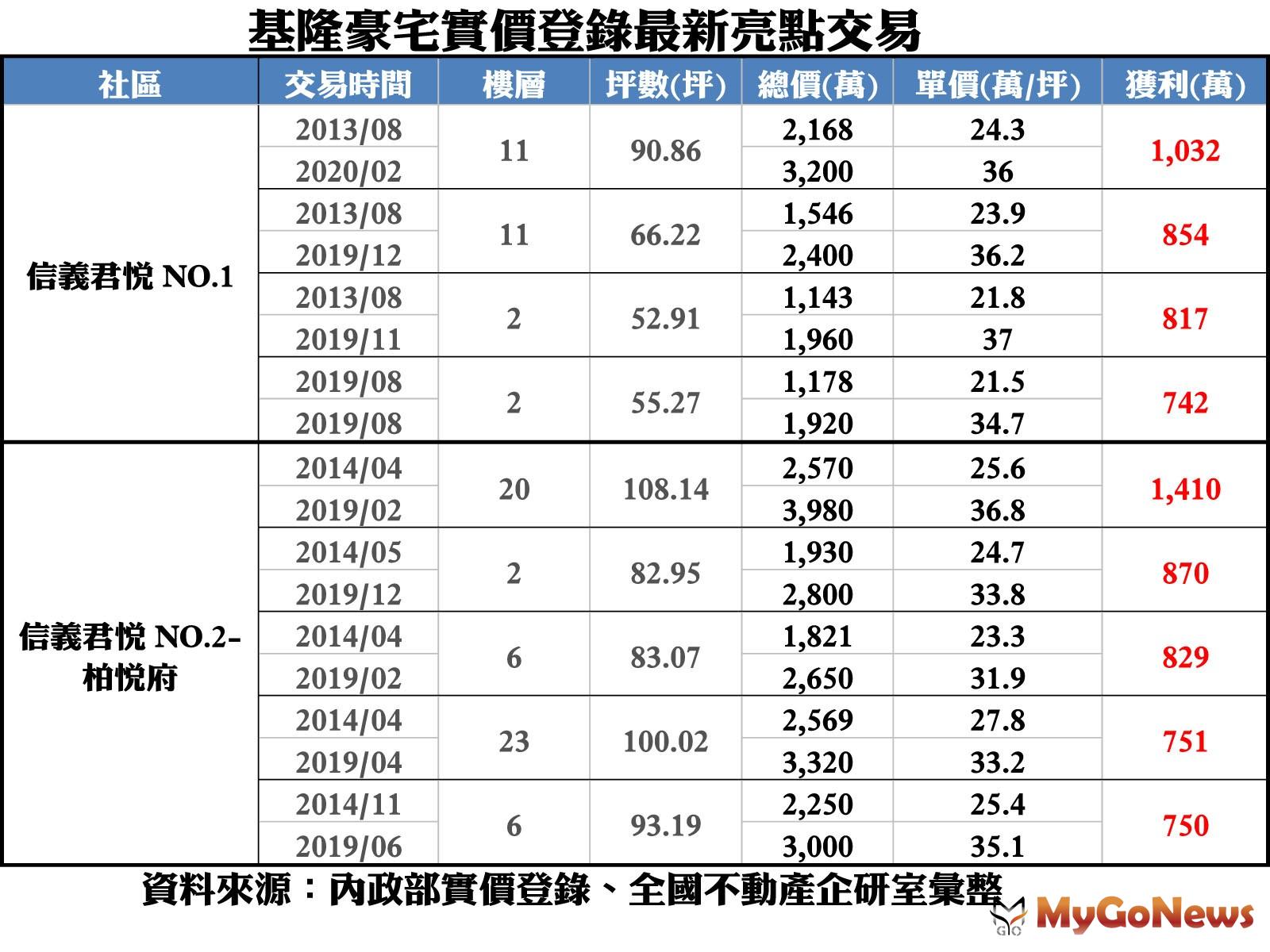 ▲基隆豪宅實價登錄最新亮點交易(資料來源:內政部實價登錄、全國不動產企研室彙整)