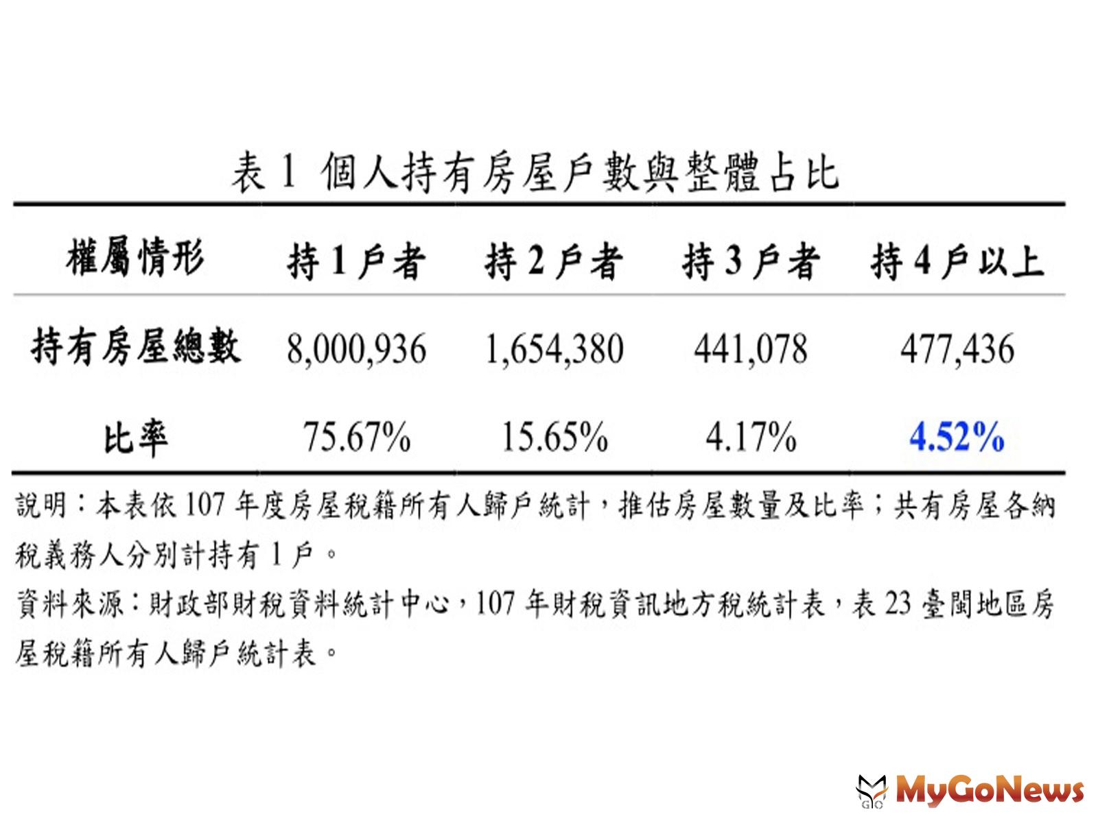 ▲表1 個人持有房屋戶數與整體占比(資料來源:財政部財稅資料統計中心，107年財稅資訊地方稅統計表，表23臺閩地區房屋稅籍所有人歸戶統計表。)