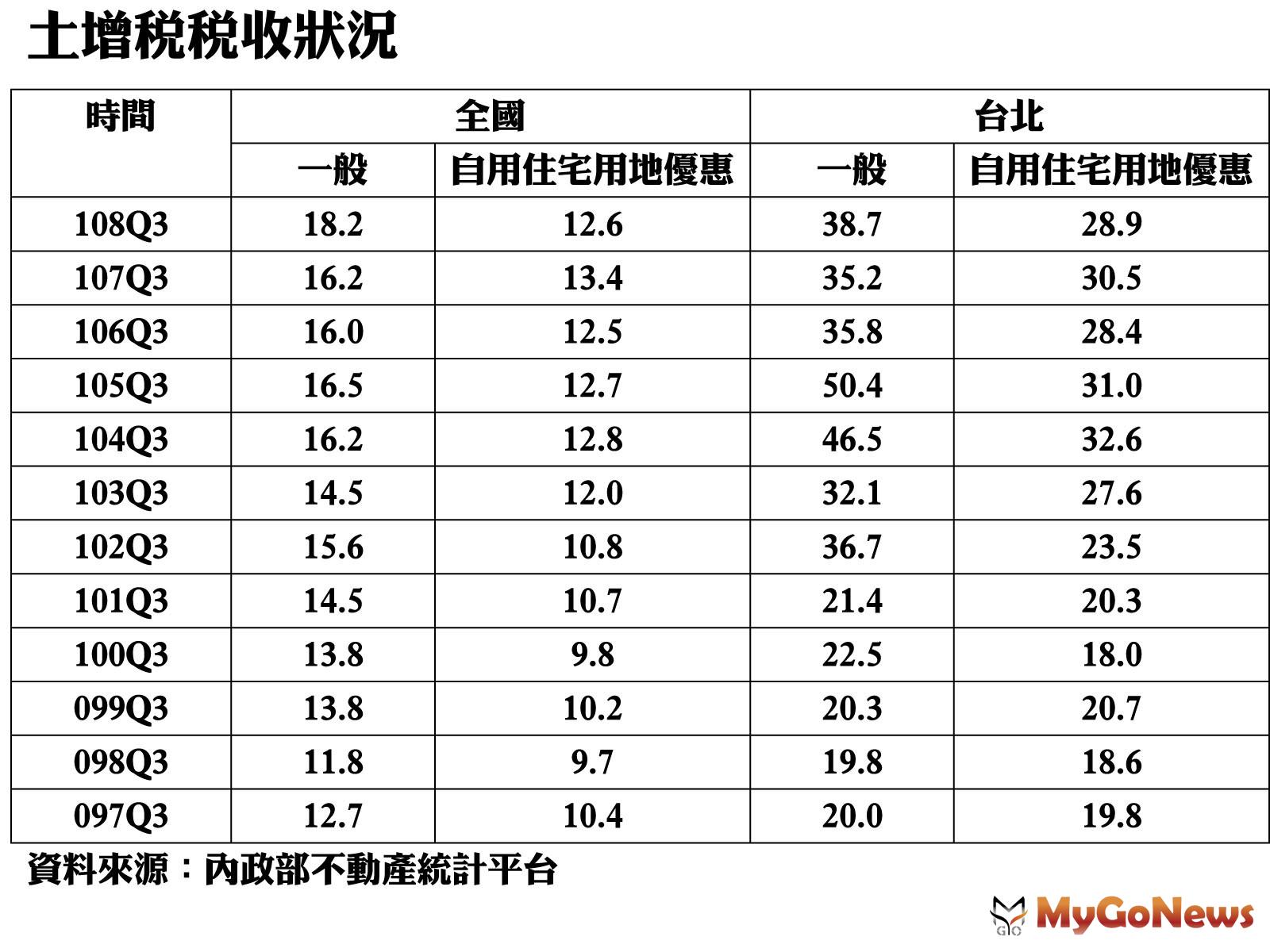 ▲土增稅稅收狀況(資料來源:內政部不動產統計平台)