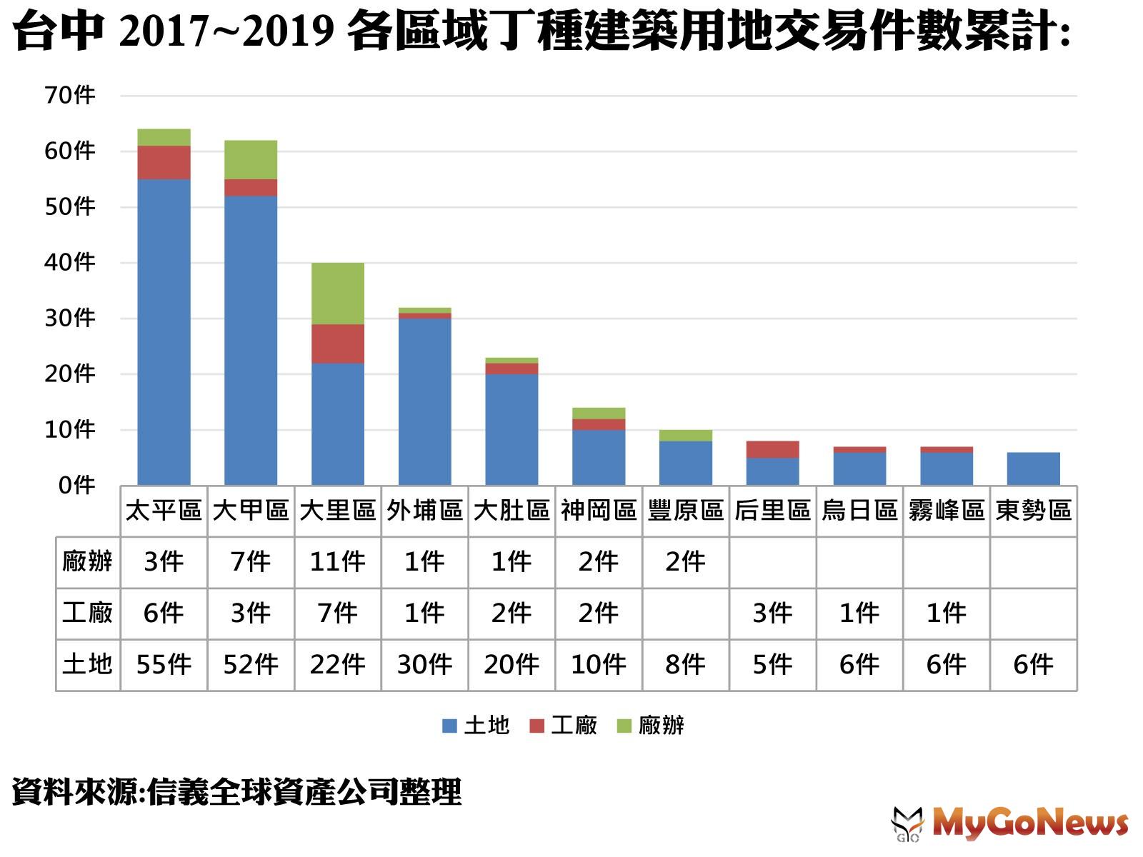 ▲台中2017~2019各區域丁種建築用地交易件數累計(資料來源:信義全球資產公司整理)