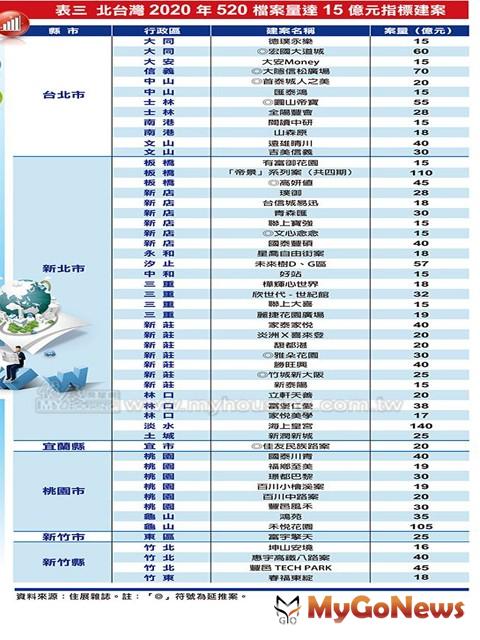 ▲表三 北台灣2020年520檔案量達15億元指標建案(資料來源:住展雜誌)