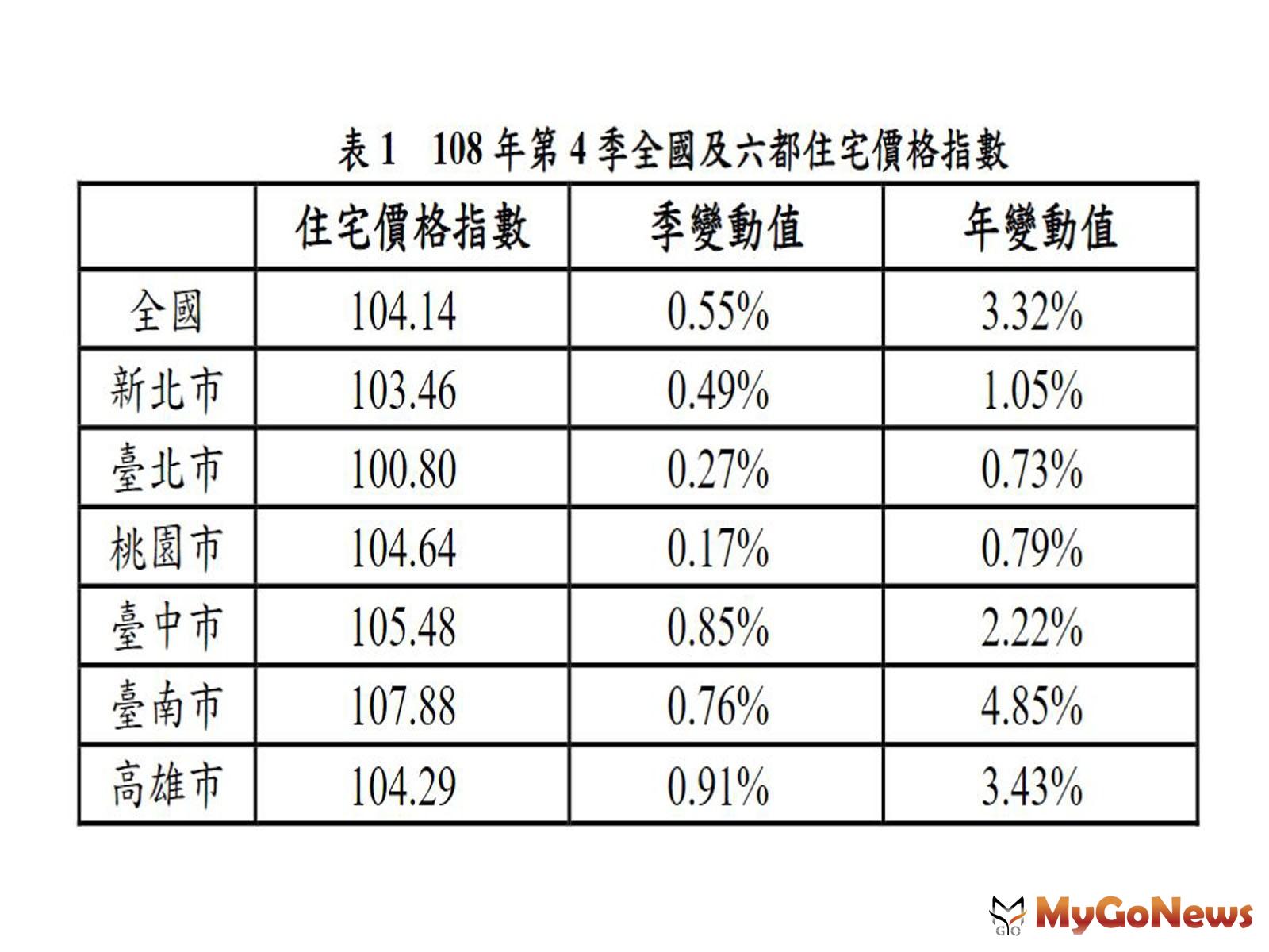 ▲表1 108年第4季全國及六都住宅價格指數