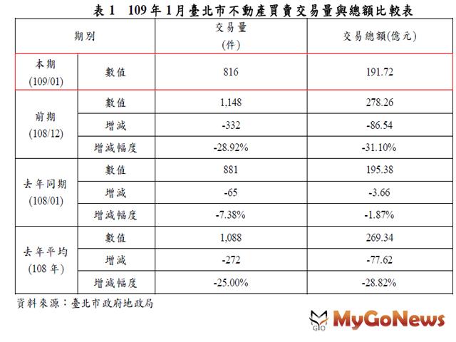 ▲表1 109年1月臺北市不動產買賣交易量與總額比較表(資料來源:臺北市政府地政局)