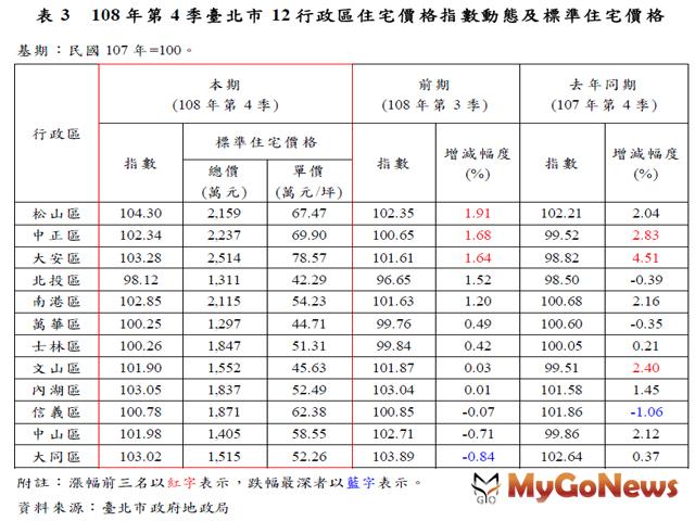 ▲表3 108年第4季臺北市12行政區住宅價格指數動態及標準住宅價格(資料來源:臺北市政府地政局)