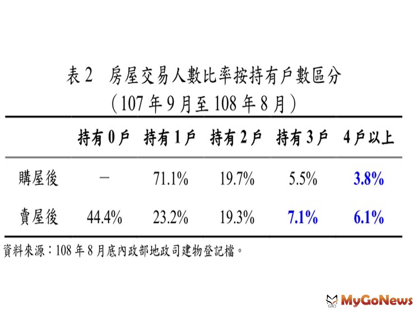 ▲表2 房屋交易人數比率按持有戶數區分(107年9月至108年8月)(資料來源:108年8月底內政部地政司建物登記檔)