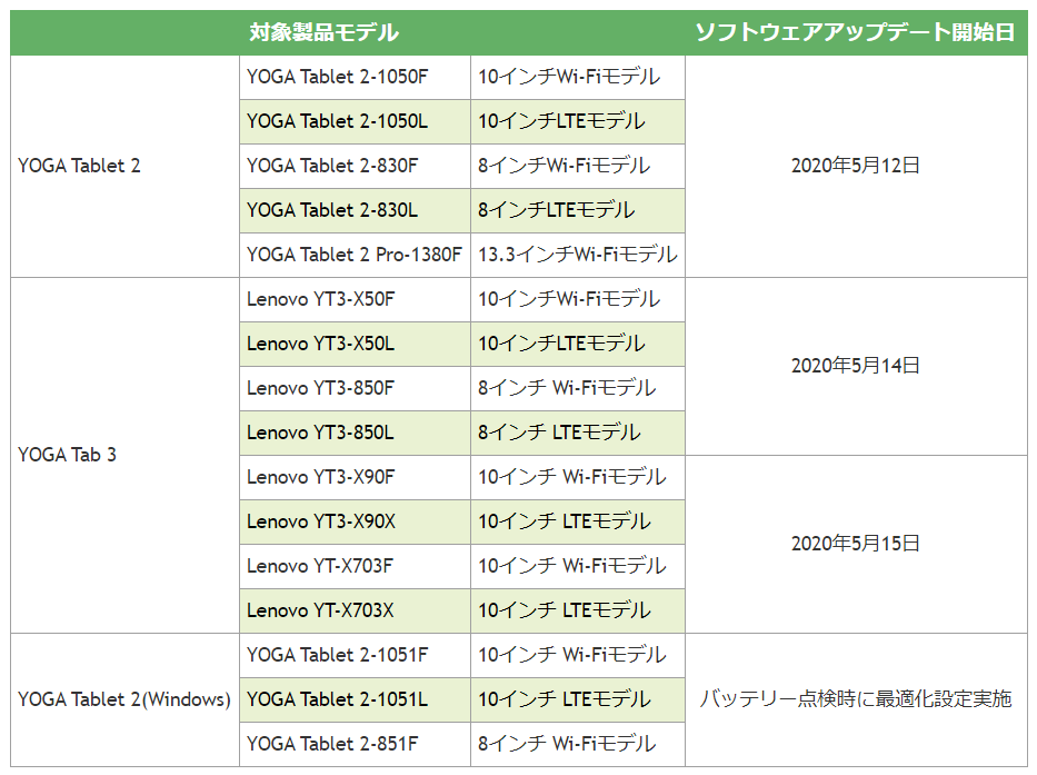 Yoga Tablet 2 Yoga Tab3 の一部モデル向けに充電最適化アップデートとバッテリー無償点検を実施 Engadget 日本版