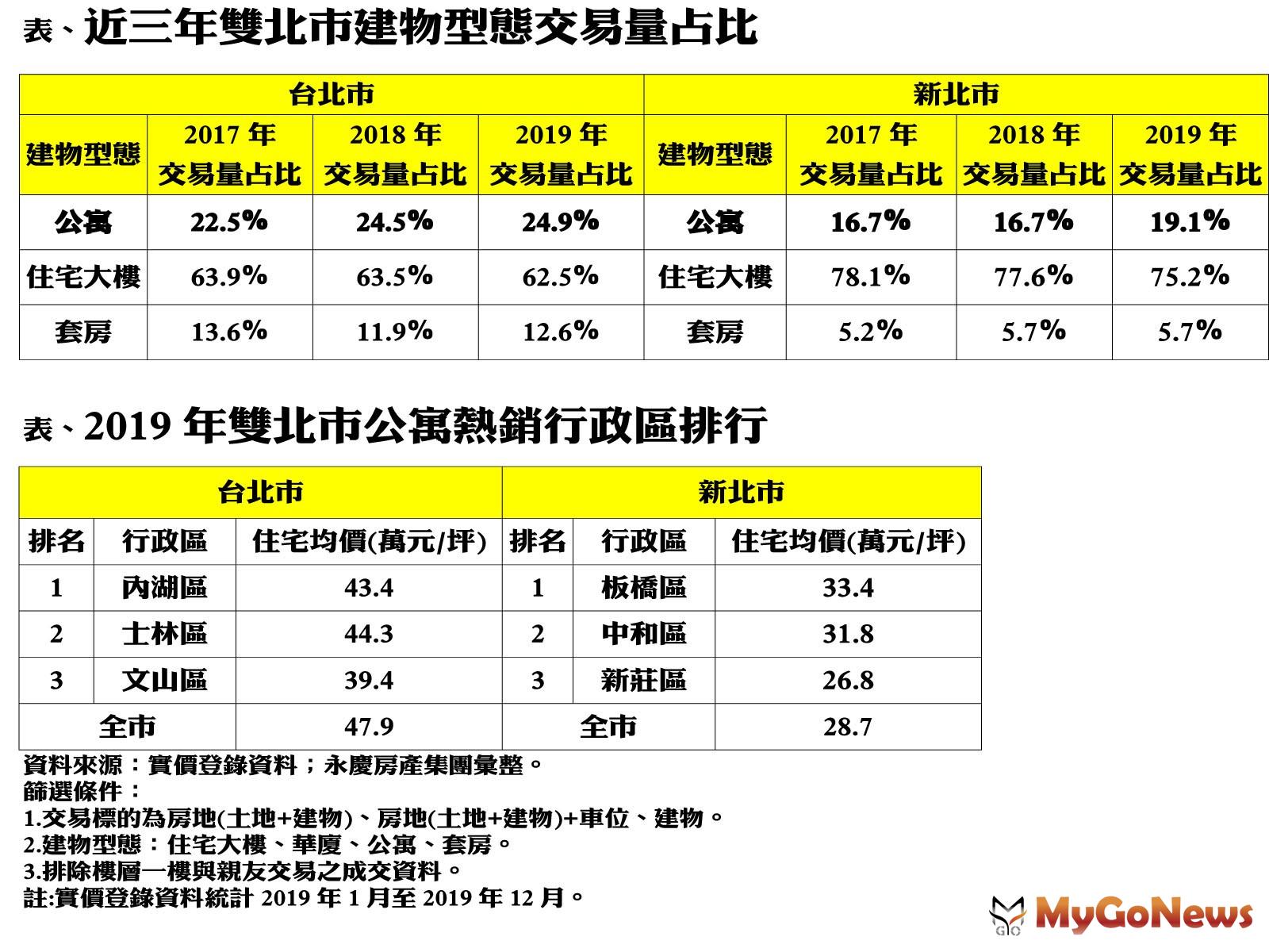 ▲表、近三年雙北市建物型態交易量占比及表、2019年雙北市公寓熱銷行政區排行(資料來源:實價登錄資料；永慶房產集團彙整)