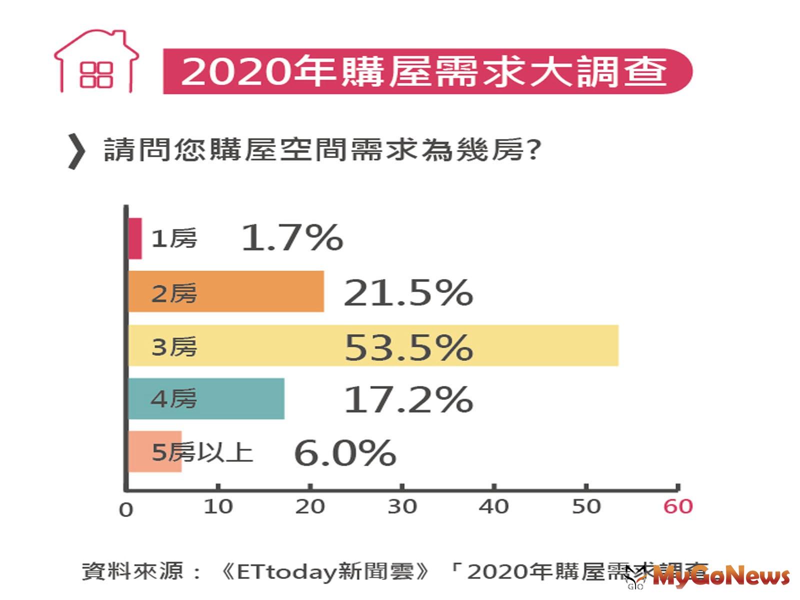 ▲2020年購屋需求大調查(資料來源:《ETtoday新聞雲》「2020年購屋需求調查」)