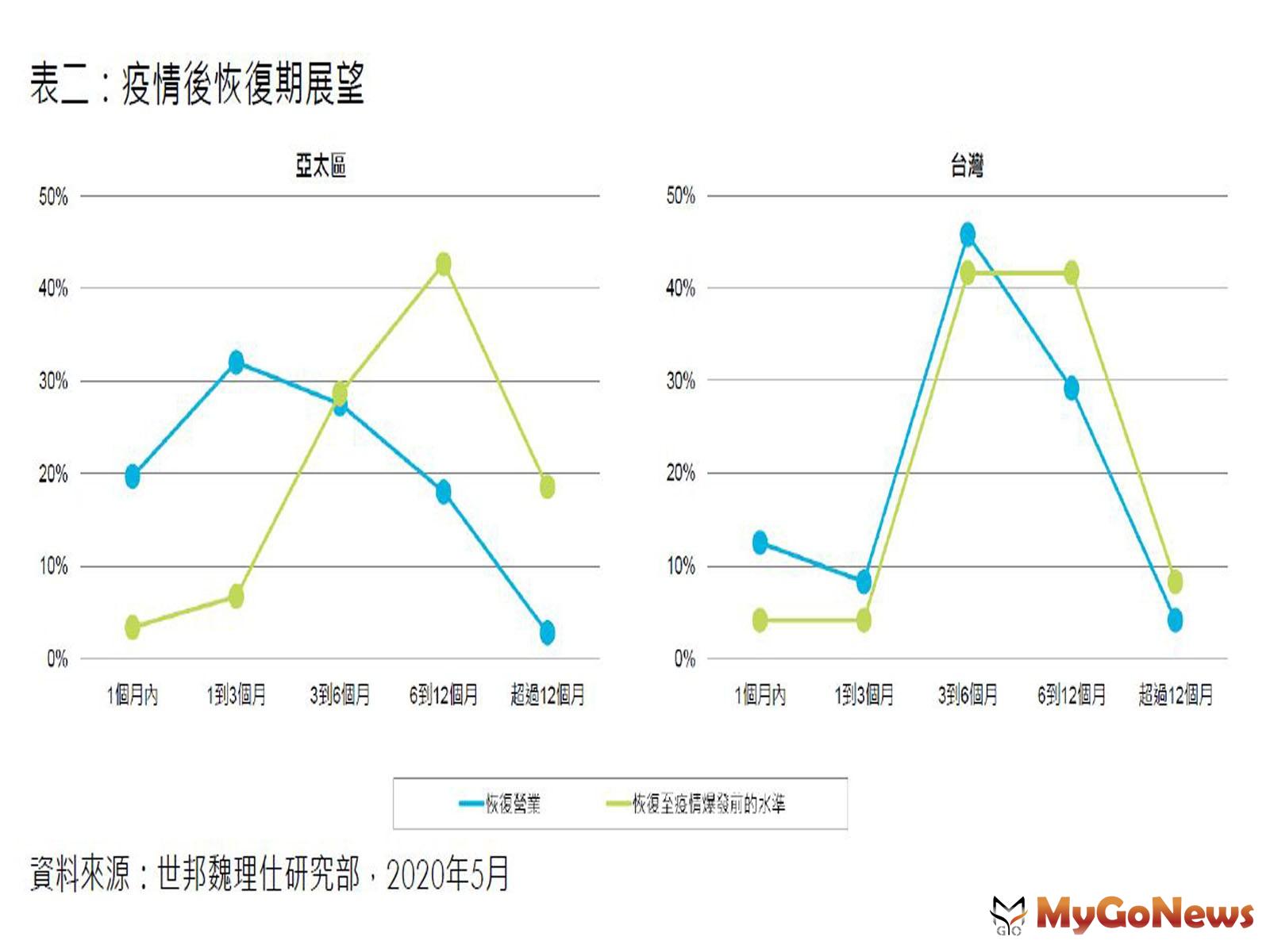 ▲表二:疫情後恢復期展望(資料來源:世邦魏理仕研究部,2020年5月)