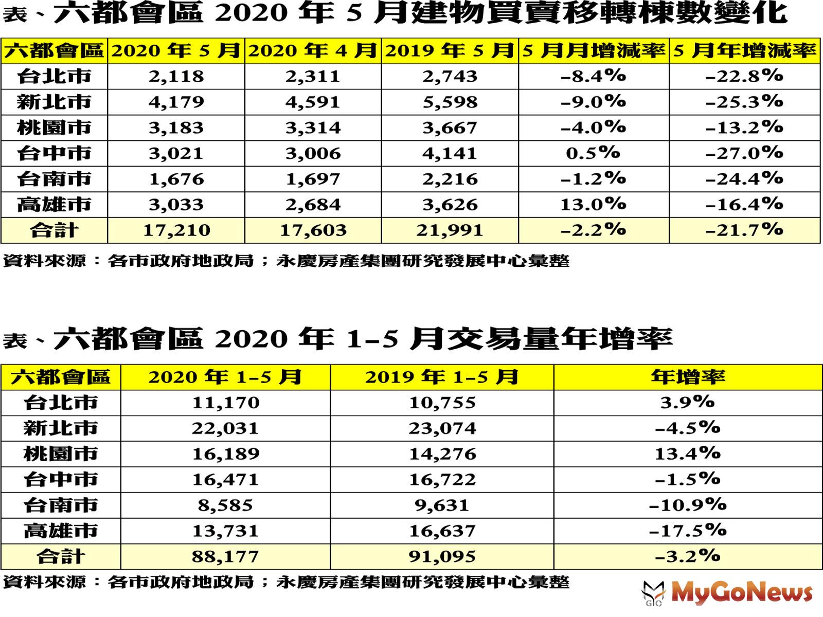 ▲表、六都會區2020年5月建物買賣移轉棟數變化及表、六都會區2020年1-5月交易量年增率(資料來源:各市政府地政局；永慶房產集團研究發展中心彙整)