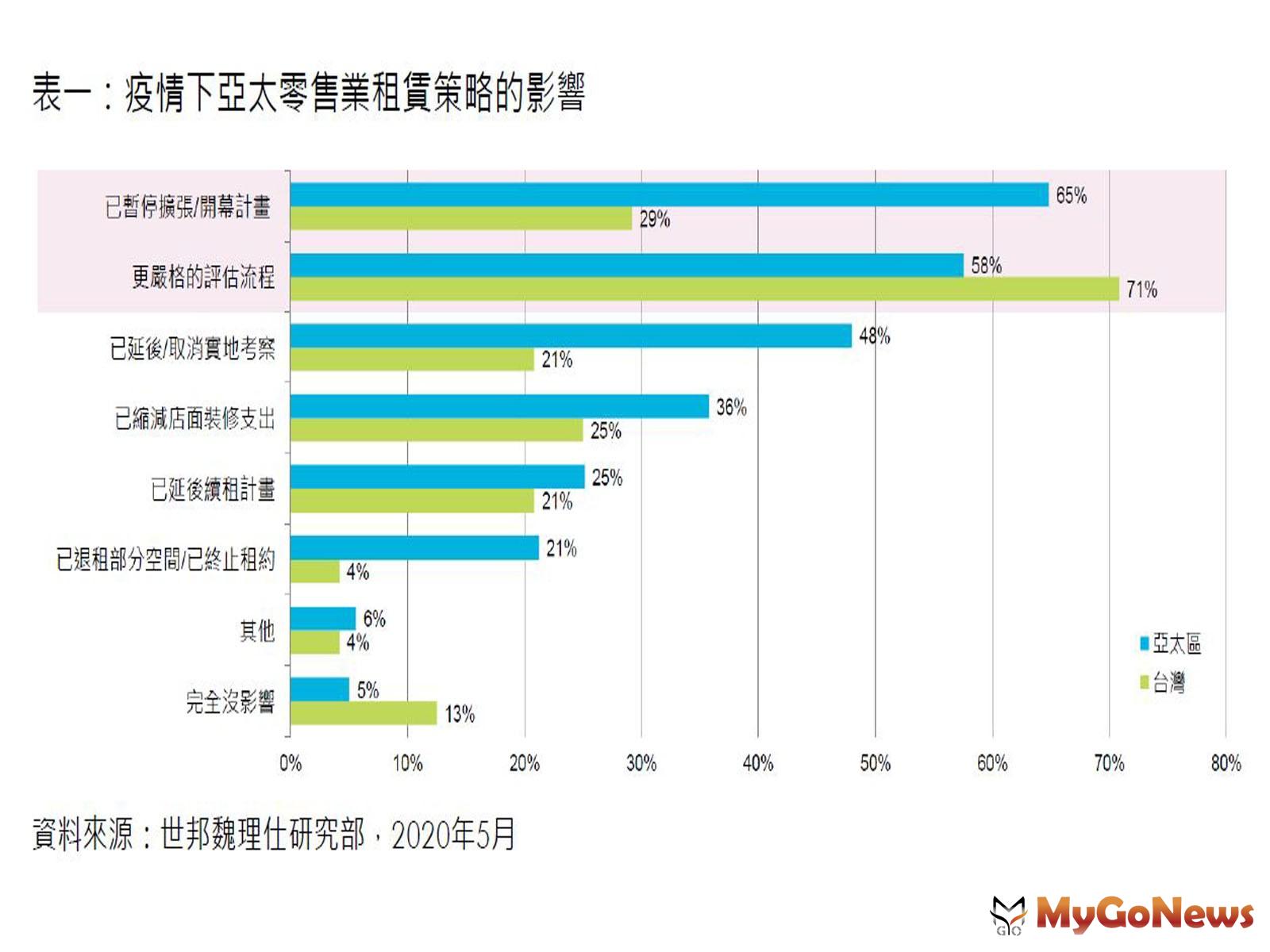▲表一:疫情亞太零售業租賃策略的影響(資料來源:世邦魏理仕研究部,2020年5月)