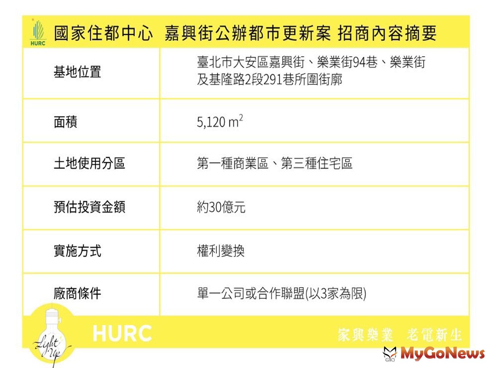 ▲國家住都中心 嘉興街公辦都市更新案 招商內容摘要