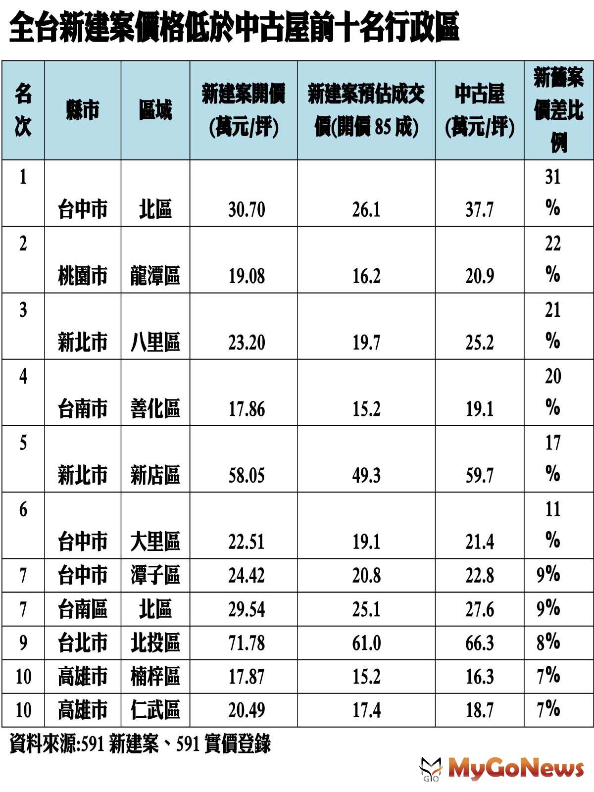 ▲全台新建案價格低於中古屋前十名行政區(資料來源:591新建案、591實價登錄)