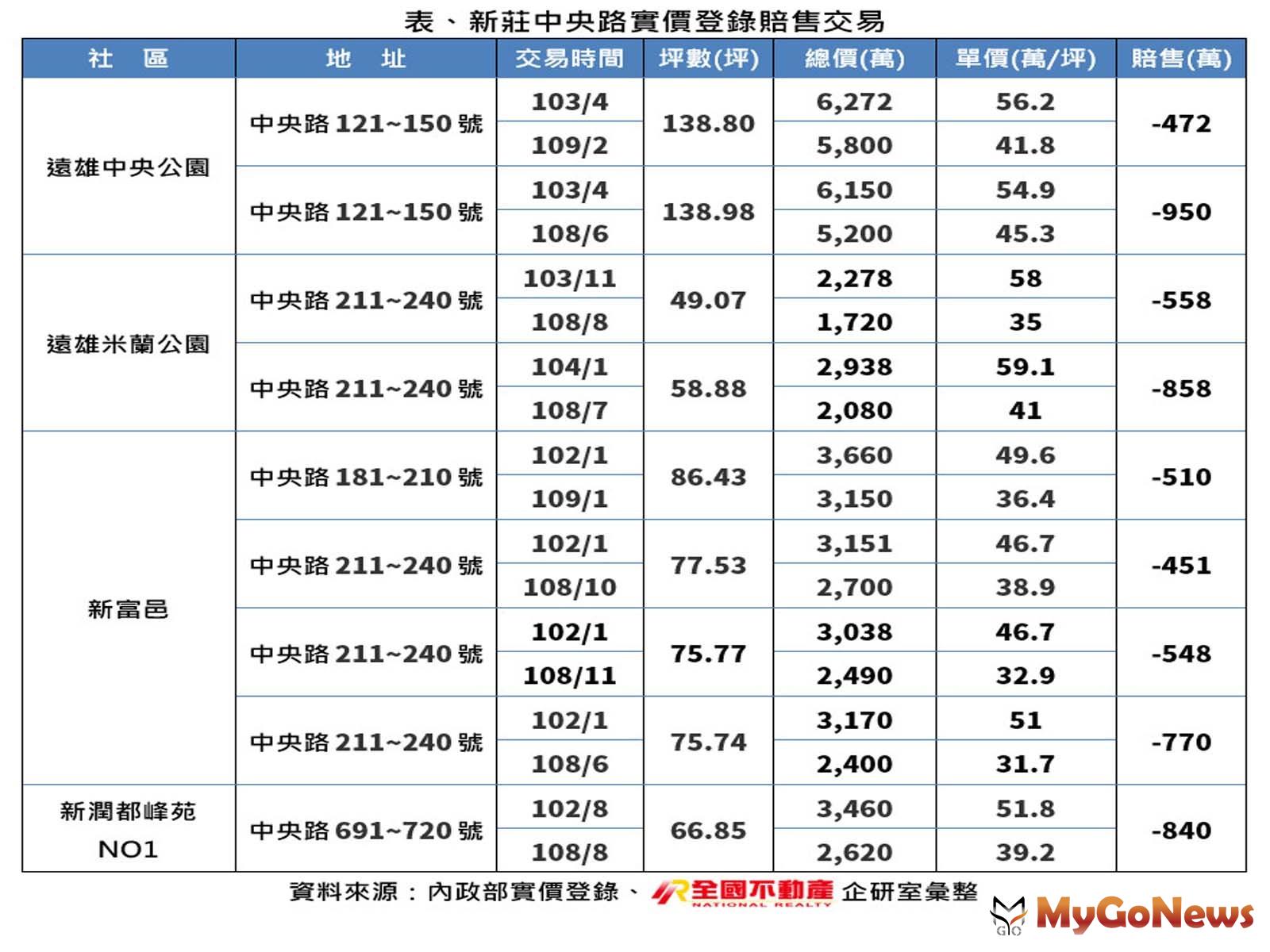 ▲表、新莊中央路實價登錄賠售交易(資料來源:內政部實價登錄、全國不動產企研室彙整)
