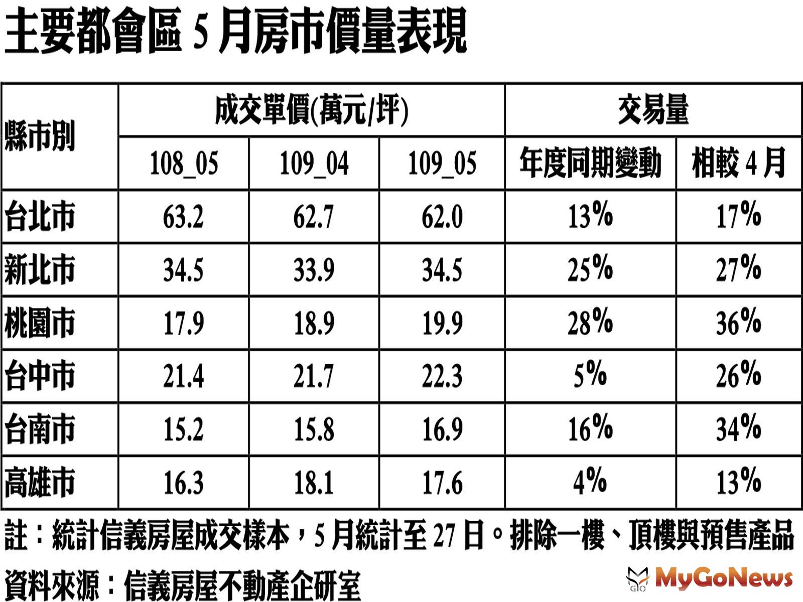 ▲主要都會區5月房市價量表現(資料來源:信義房屋不動產企研室)
