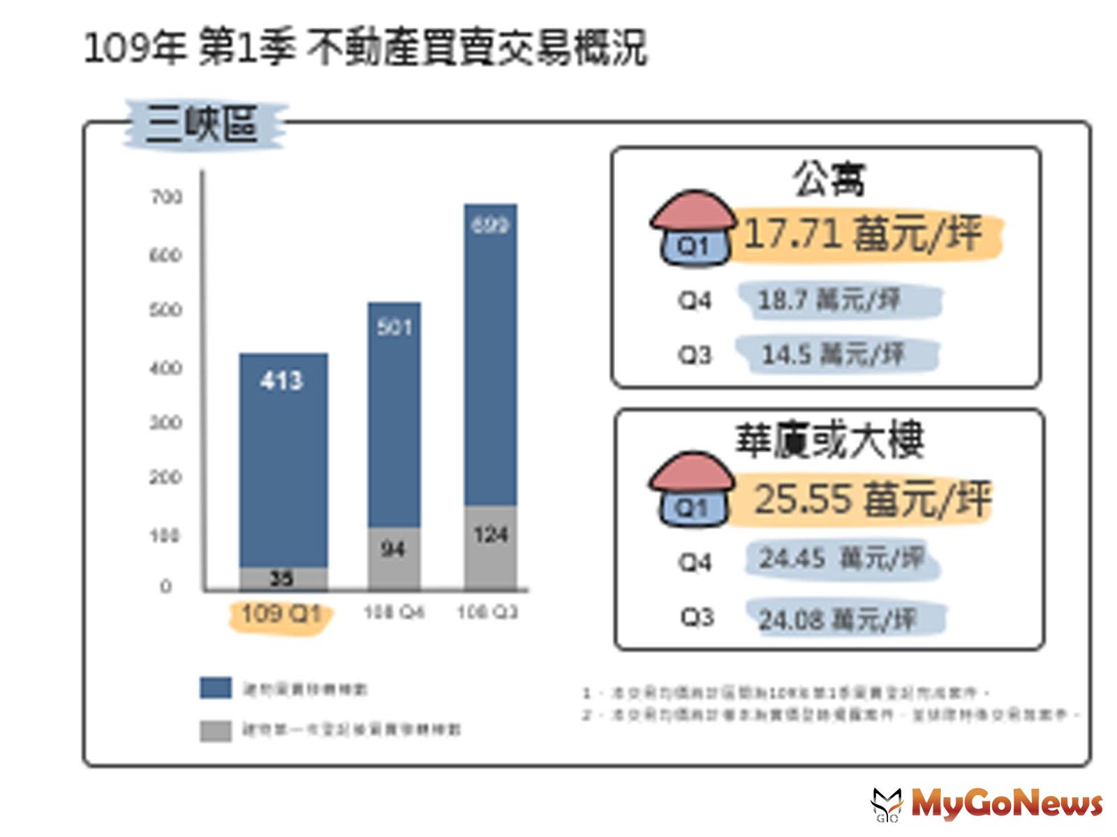 ▲109年第1季 不動產買賣交易概況