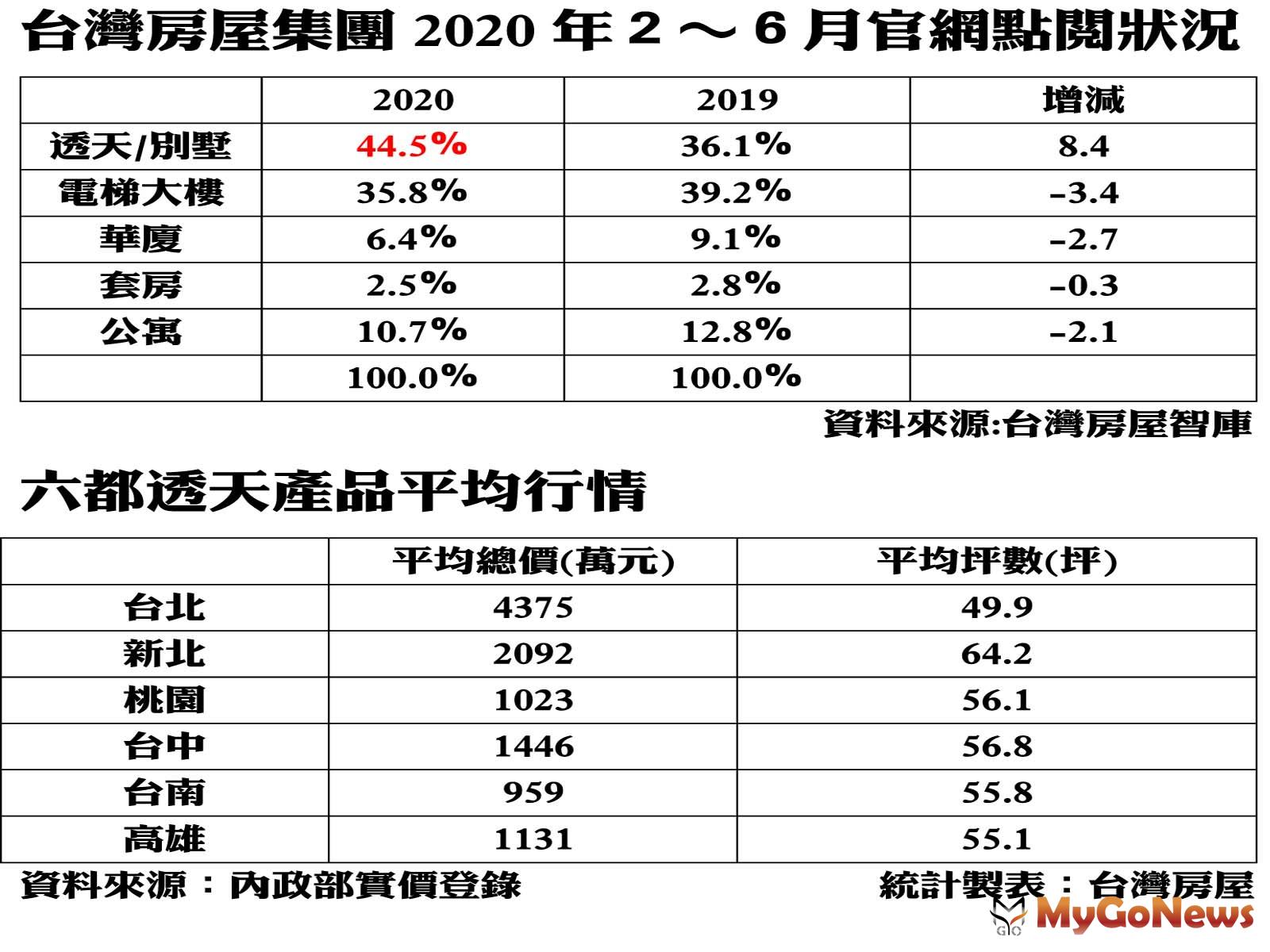 ▲台灣房屋集團2020年2~6月官網點閱狀況及六都透天產品平均行情(資料來源:內政部實價登錄)