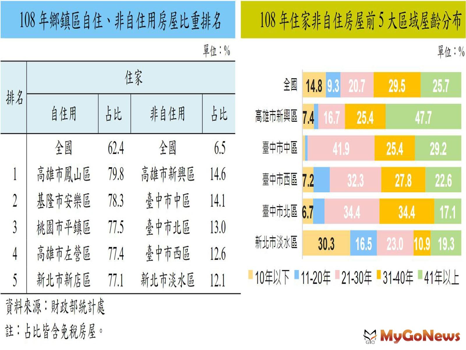 ▲108年鄉鎮區自住、非自住用房屋比重排名及108年住家非自住房屋前5大區域屋齡分布(資料來源:財政部統計處)