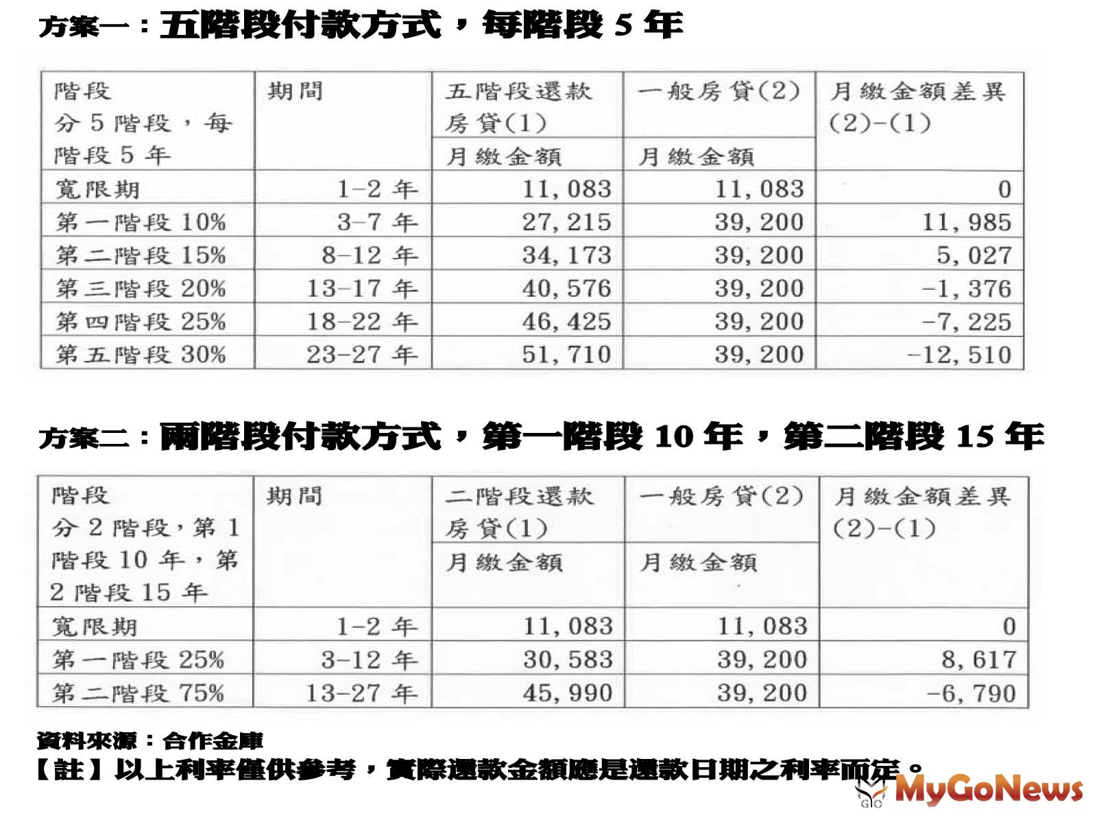 ▲方案一:五階段付款方式,每階段5年及方案二:兩階段付款方式,第一階段10年,第二階段15年(資料來源:合作金庫)