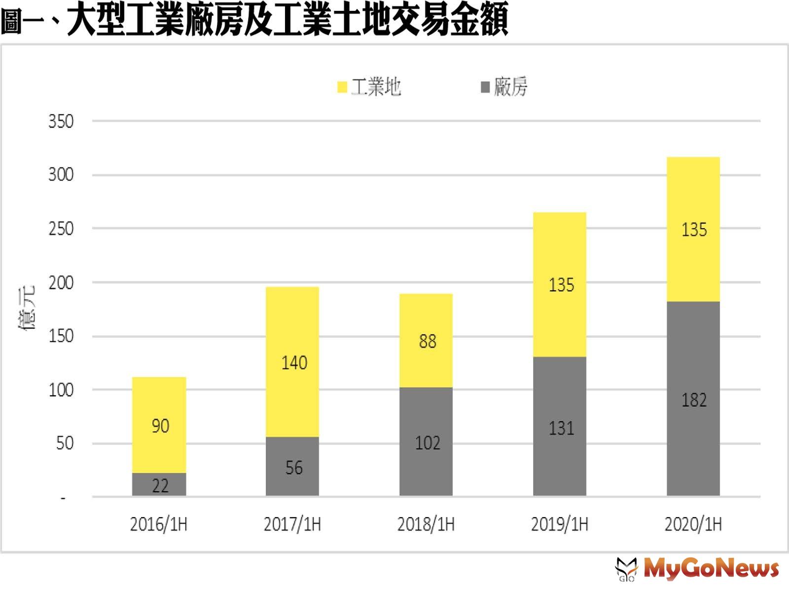 ▲圖一、大型工業廠房及工業土地交易金額