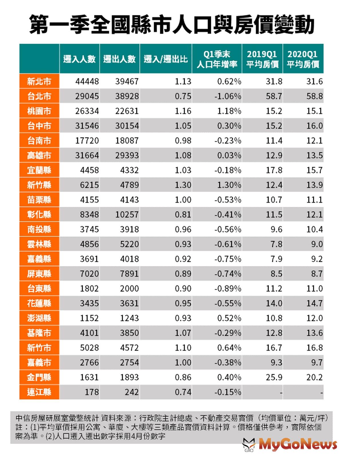 ▲第一季全國縣市人口與房價變動(資料來源:行政院主計總處、不動產交易實價)(均價單位:萬元/坪)