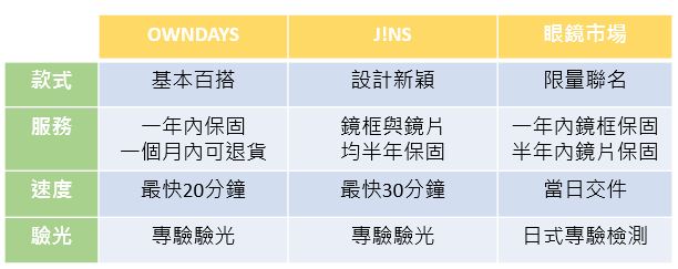 日系連鎖眼鏡內戰開打 Owndays J Ns 眼鏡市場搶登台 如何挑選帶你一次解析 Yahoo奇摩時尚美妝