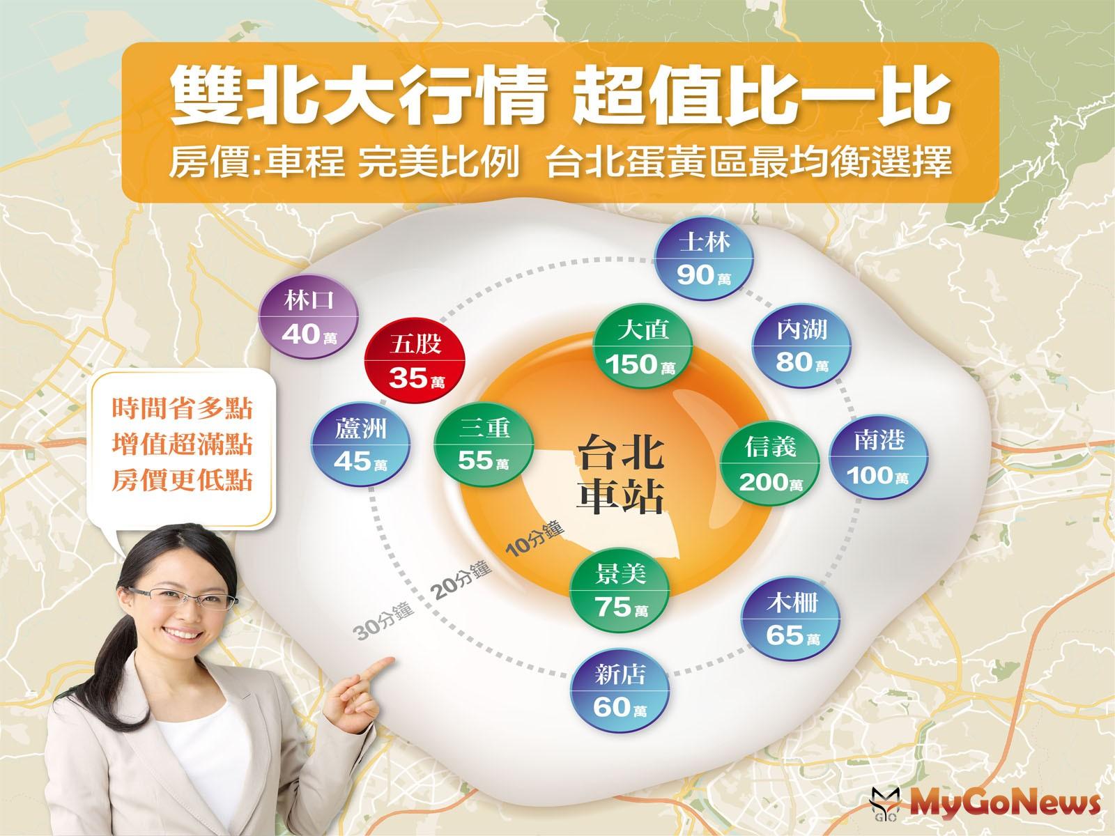 ▲雙北房價、車程比一比，五股洲子洋重劃區超高CP值，成為首購族最輕鬆一圓成家夢的首選區段。(圖：業者提供)