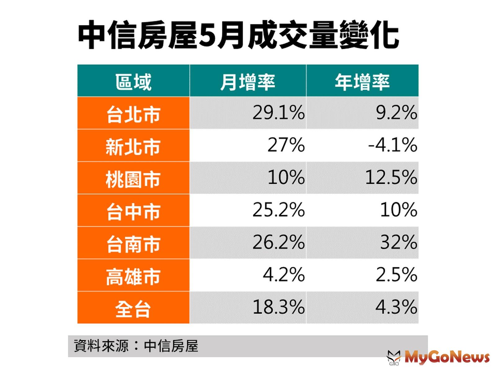 ▲中信房屋5月成交量變化(資料來源:中信房屋)