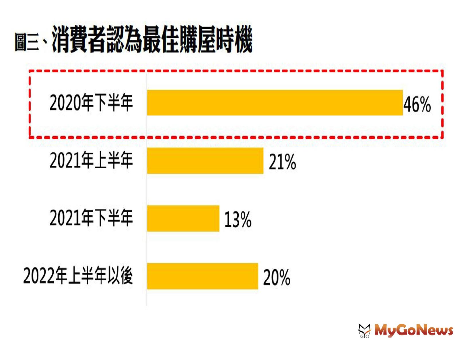 ▲圖三、消費者認為最佳購屋時機