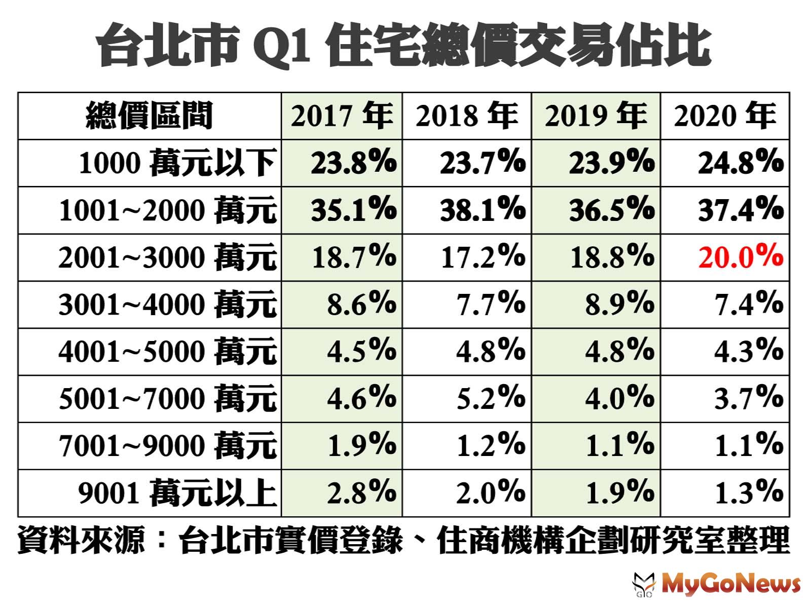▲台北市Q1住宅總價交易佔比(資料來源:台北市實價登錄、住商機構企畫研究室整理)