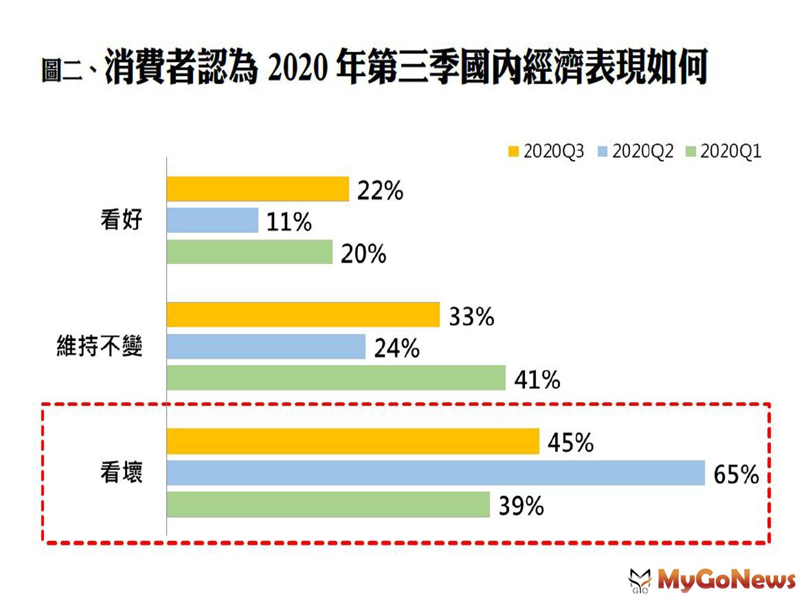 ▲圖二、消費者認為2020年第三季國內經濟表現如何