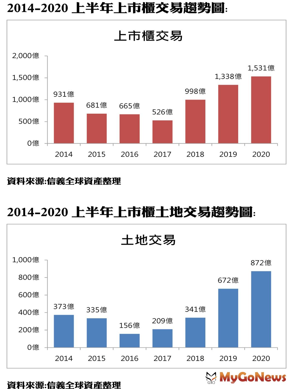 ▲2014-2020上半年上市櫃交易趨勢圖及2014-2020上半年上市櫃土地交易趨勢圖(資料來源:信義全球資產整理)