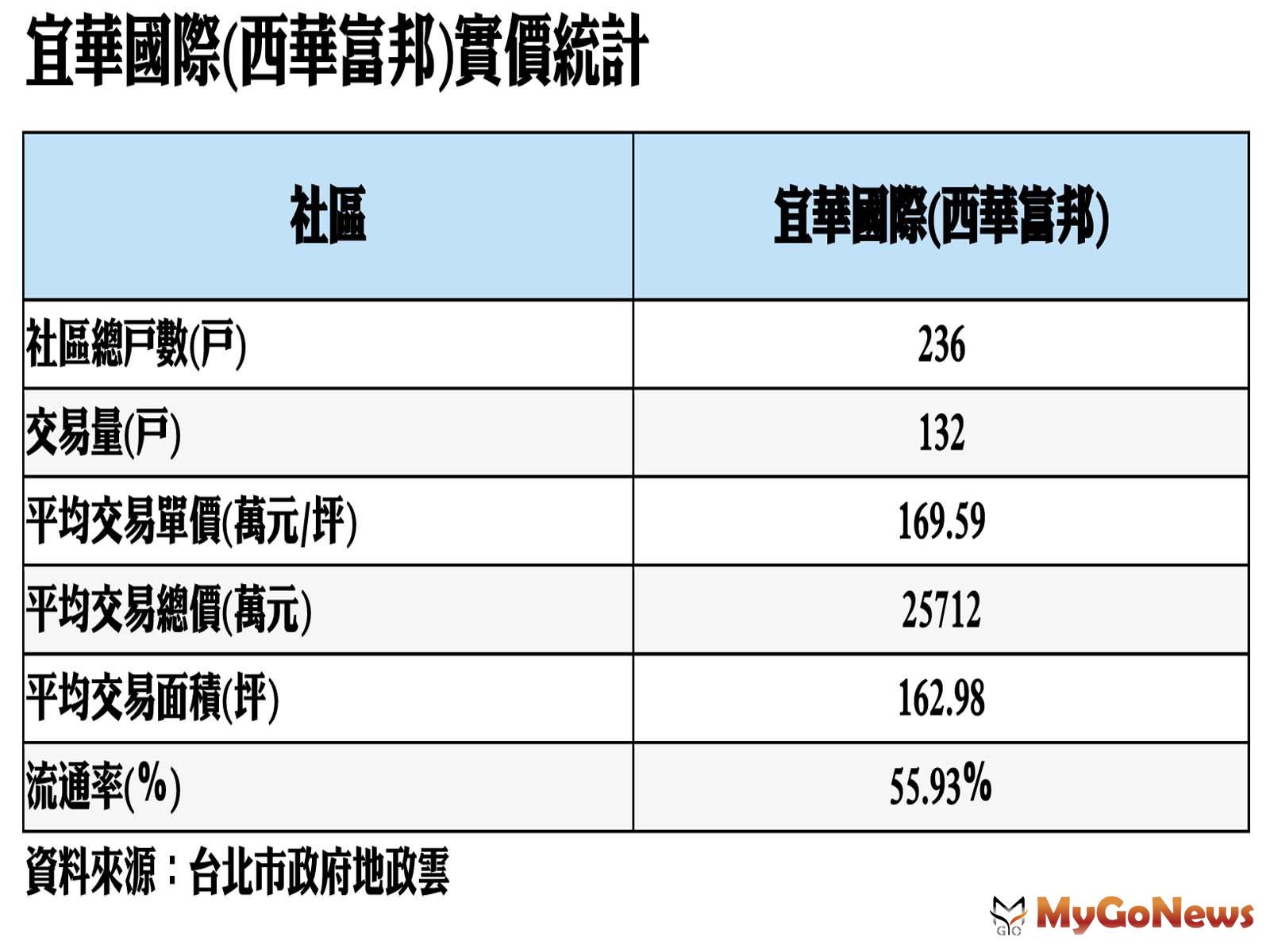 ▲宜華國際(西華富邦)實價統計(資料來源:台北市政府地政雲)