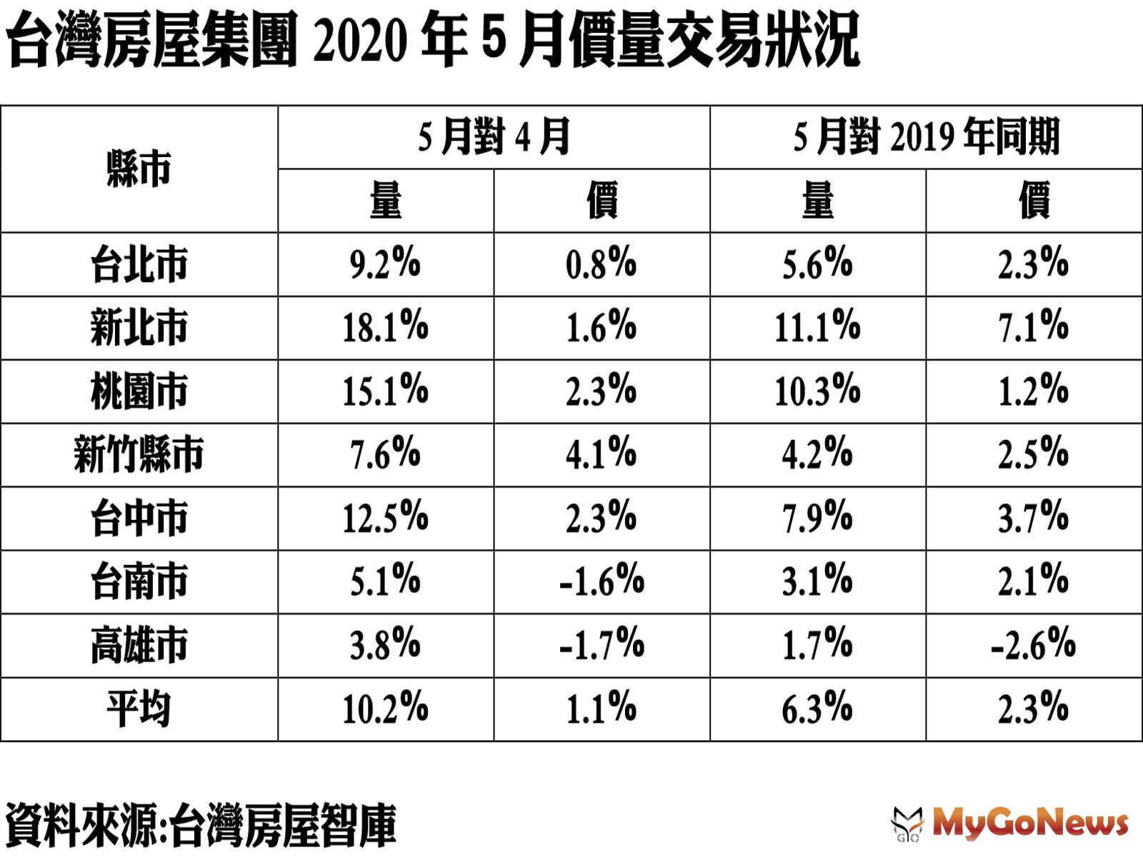 ▲台灣房屋集團2020年5月價量交易狀況(資料來源:台灣房屋智庫)