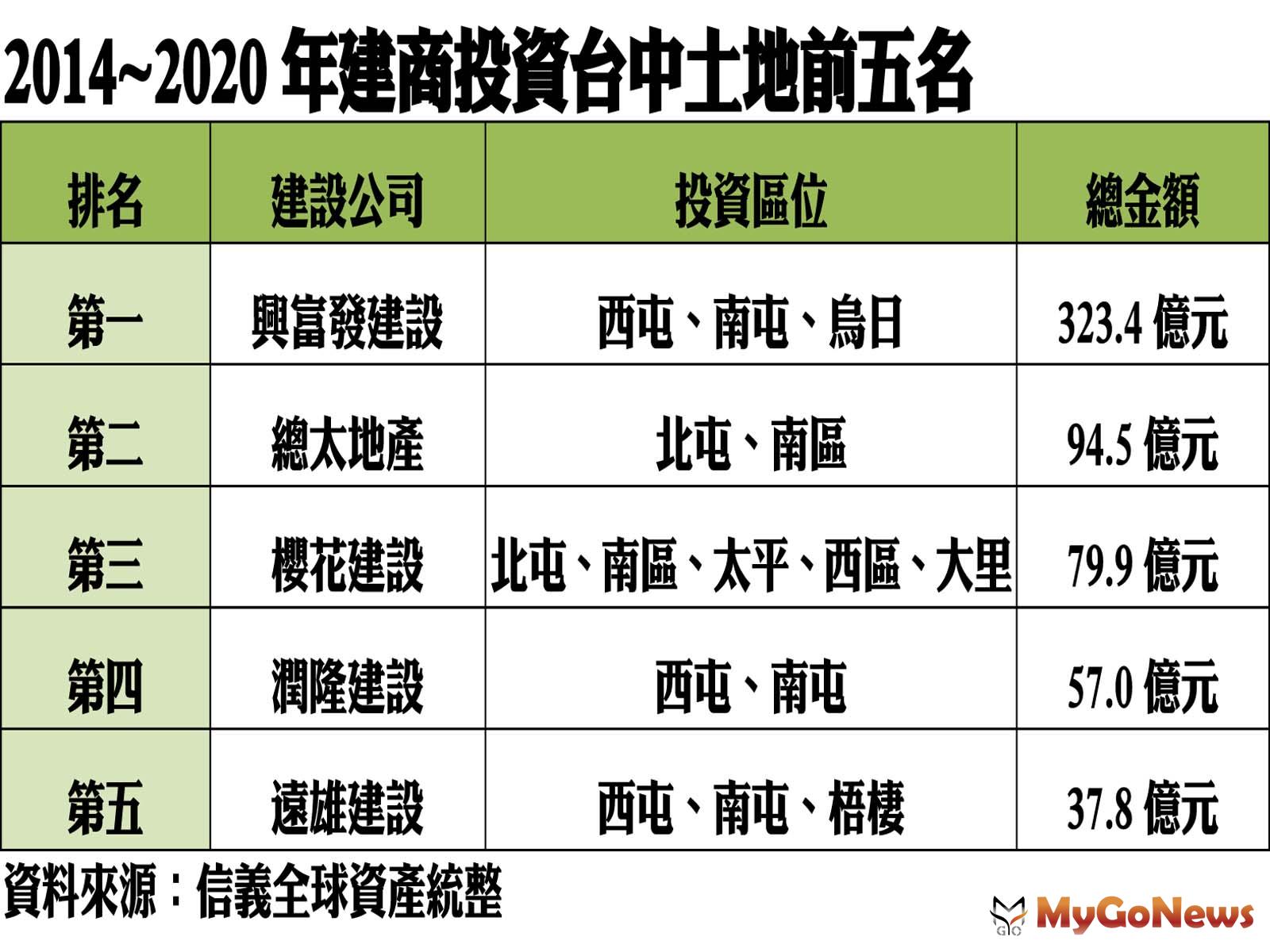 ▲2014~2020年建商投資台中土地前五名(資料來源:信義全球資產統整)