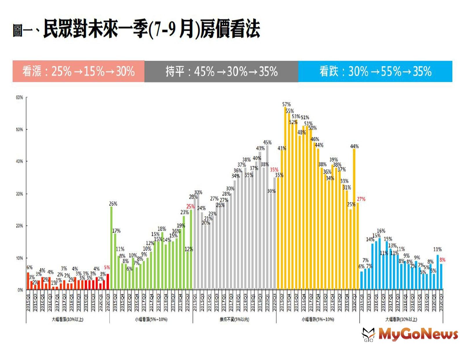 ▲圖一、民眾對未來一季(7-9)房價看法