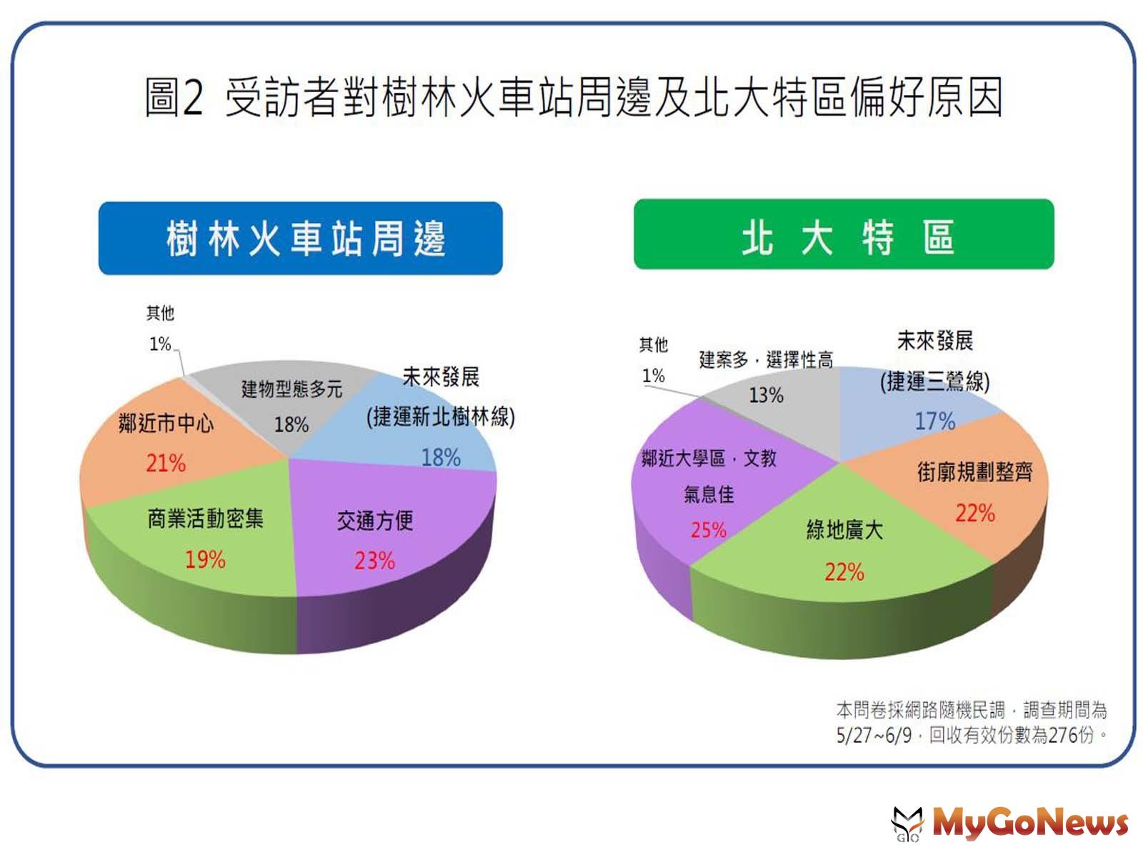 ▲圖2 受訪者對樹林火車站周邊及北大特區偏好原因(資料來源:樹林地政事務所)