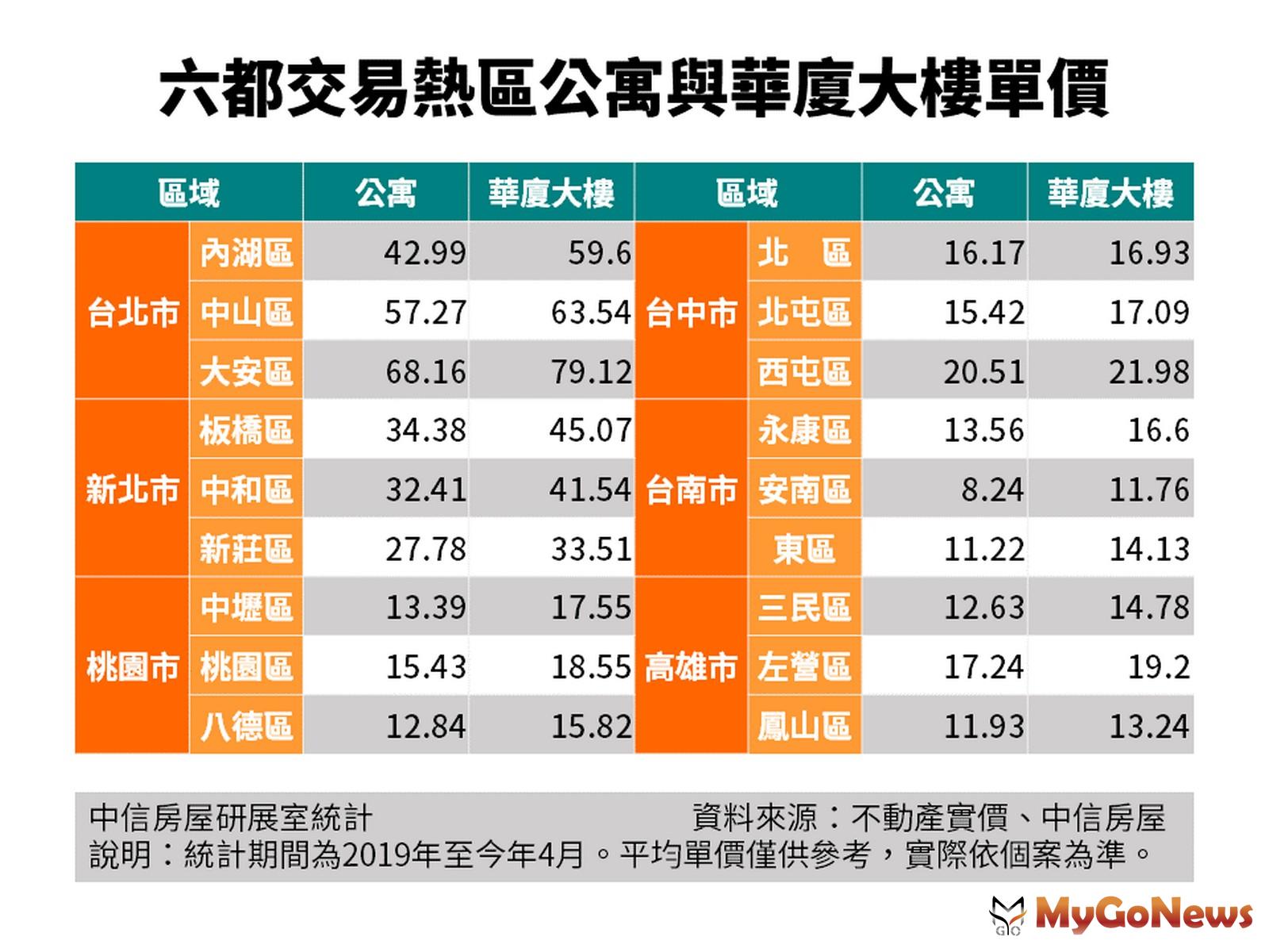 ▲六都交易熱區公寓與華廈大樓單價(資料來源:不動產實價、中信房屋)